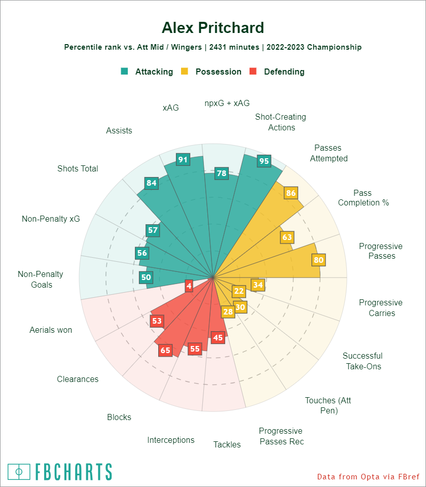 [FBCharts] Alex Pritchard