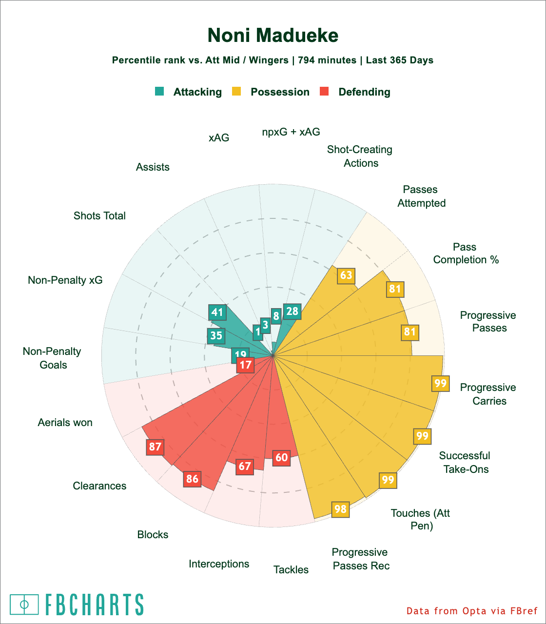 madueke chart