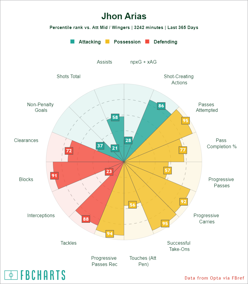 [FBCharts]  John Arias