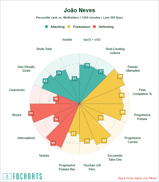 [FBCharts] João Neves