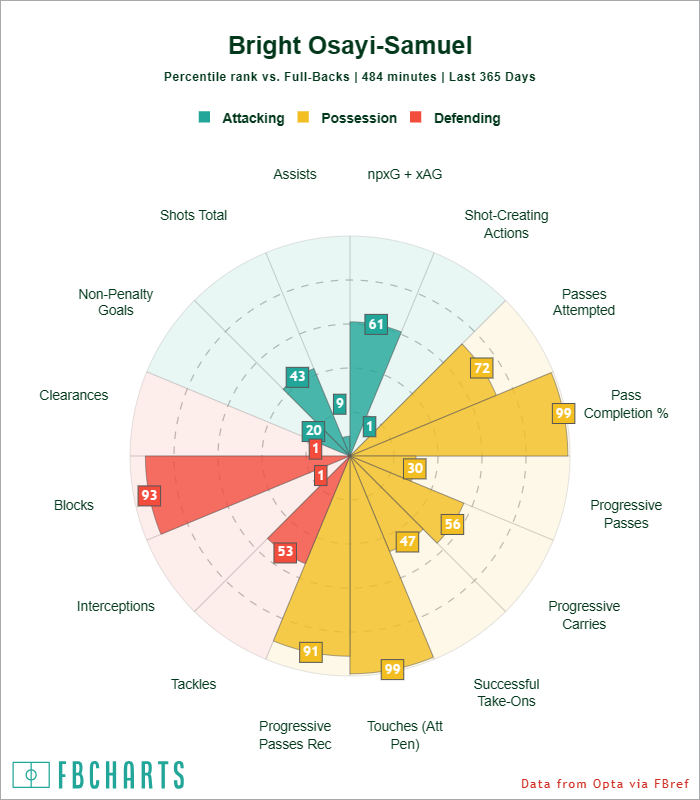 [FBCharts] Bright Osayi-Samuel