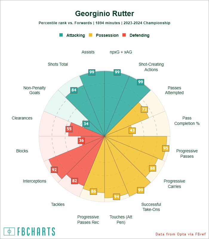 [FBCharts] Georginio Rutter