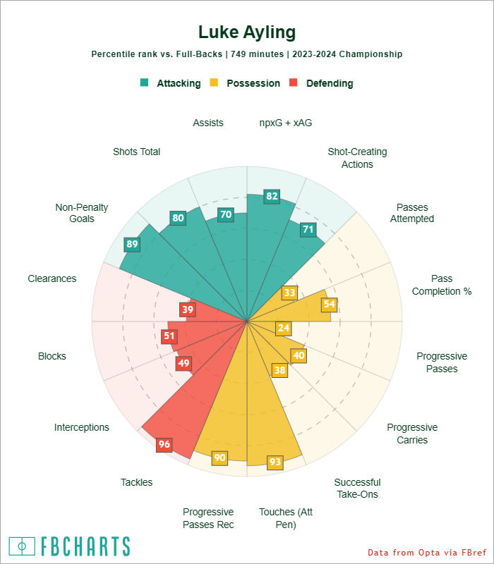 [FBCharts] Luke Ayling