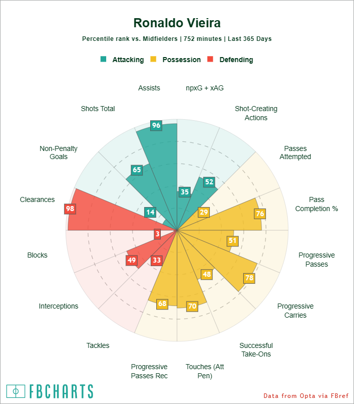 [FBCharts] Ronaldo Vieira