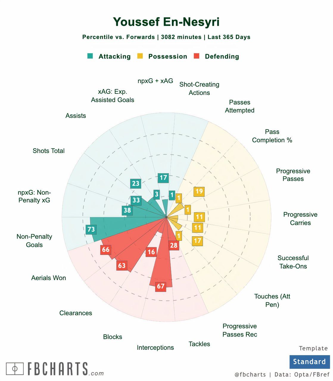 [FBCharts]  Youssef En-Nesyri-1