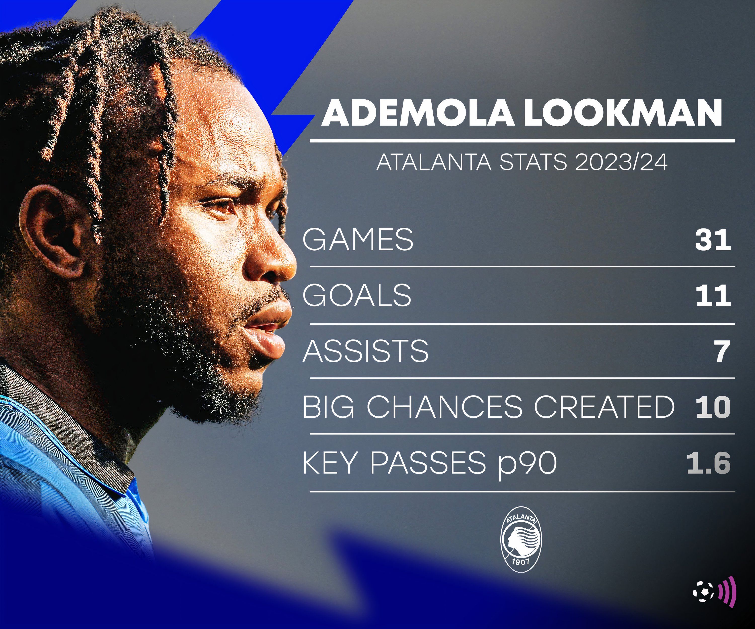 Ademola-Lookman-Stats