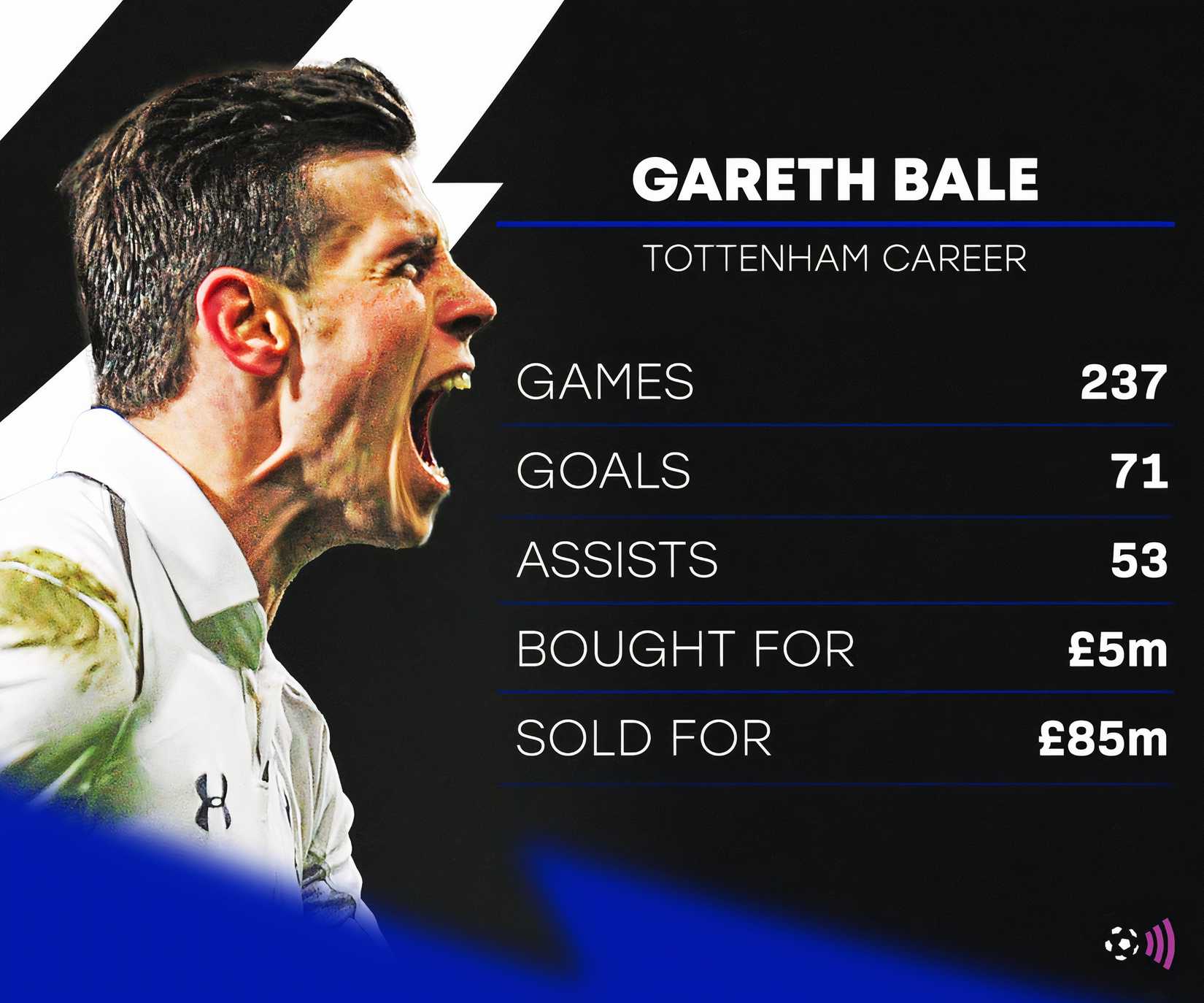 Gareth-Bale-Spurs-stats (timeless)