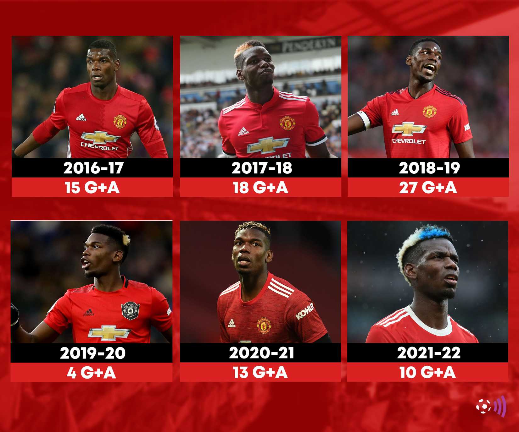 Pogba-Man-Utd-Stats