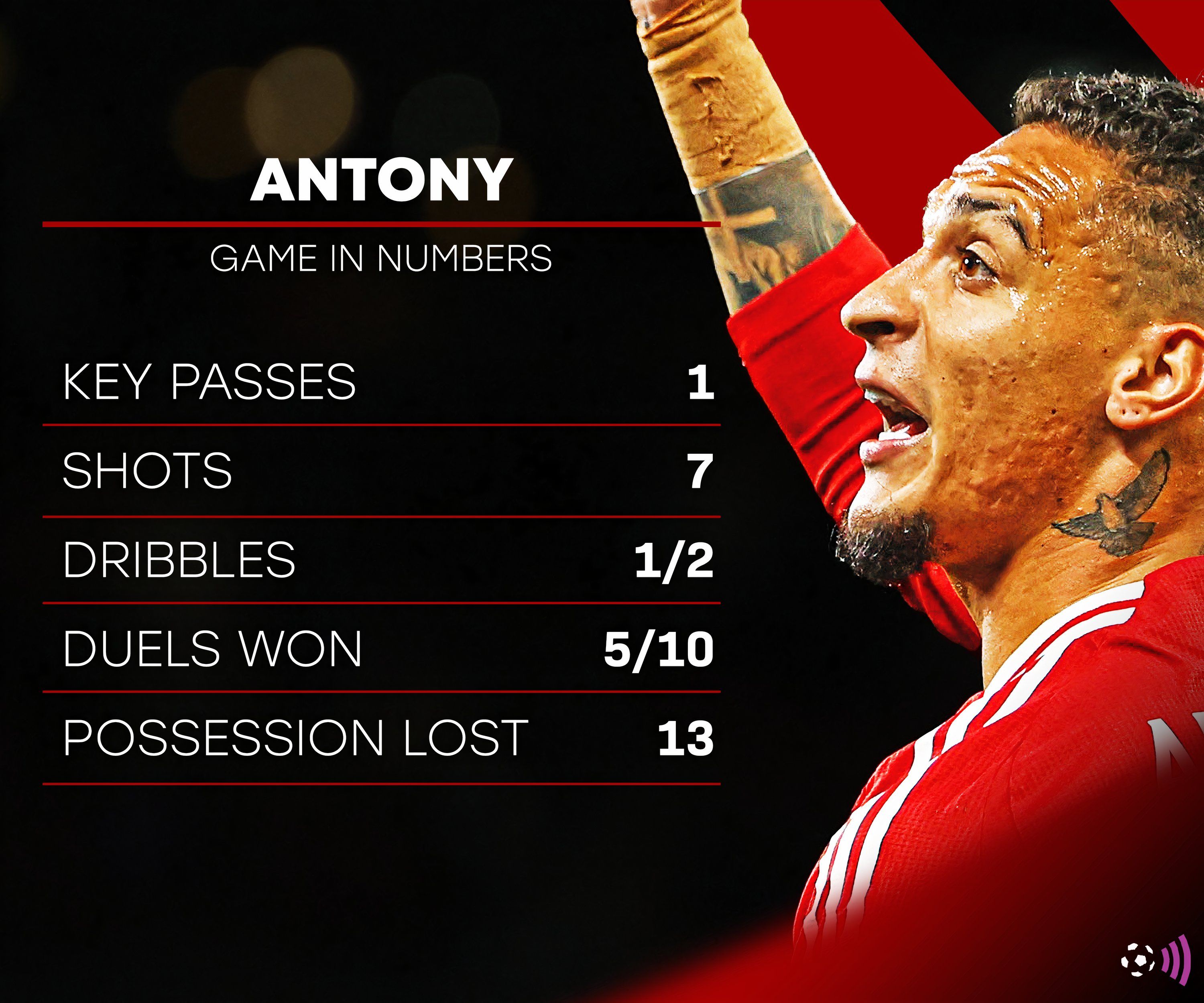 Antony-Man-Utd-Barnsley-stats