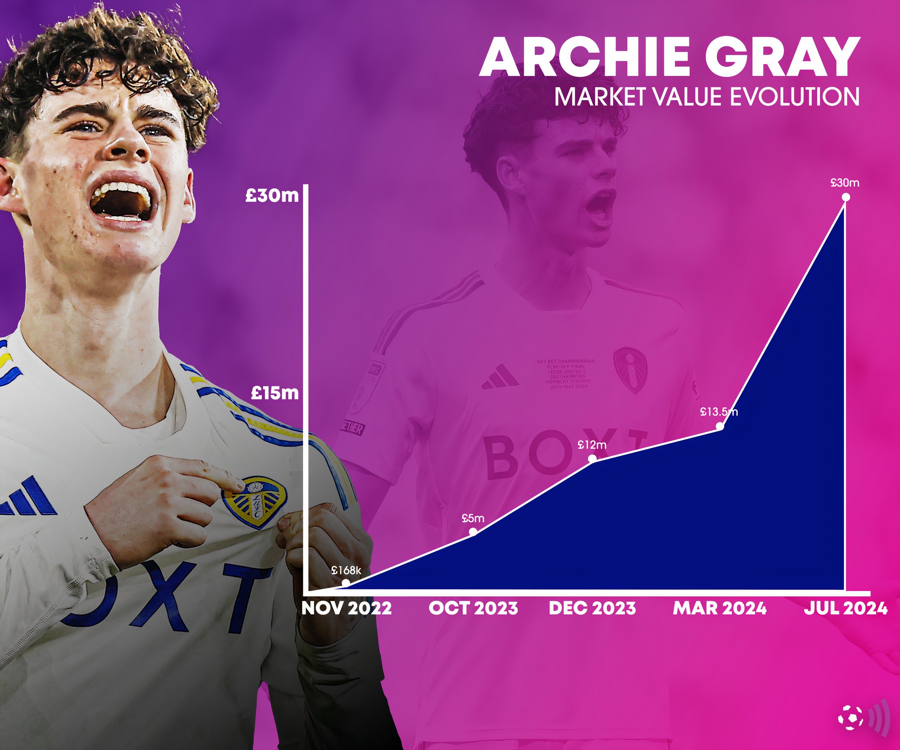 Archie Gray market value evolution