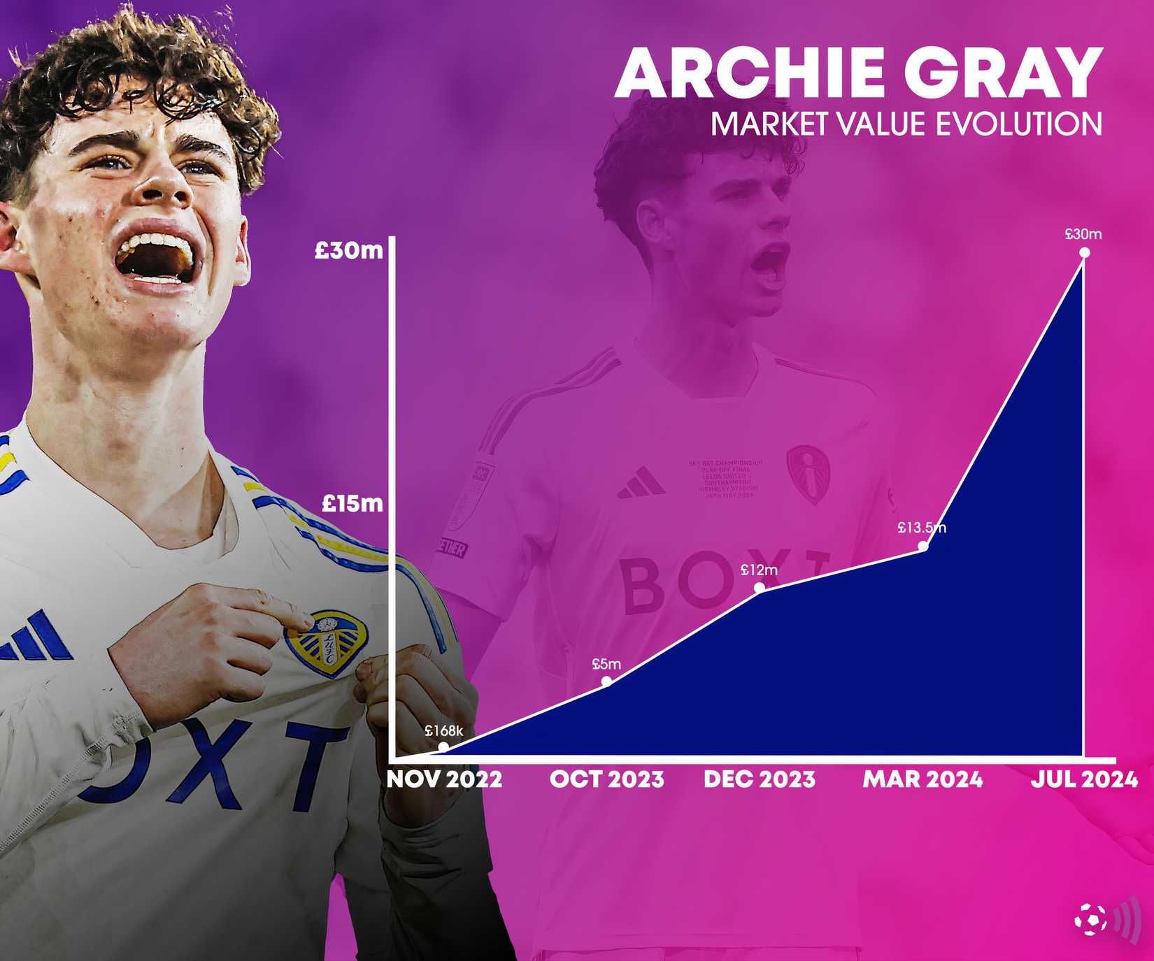 Archie Gray Harker Value Evolution