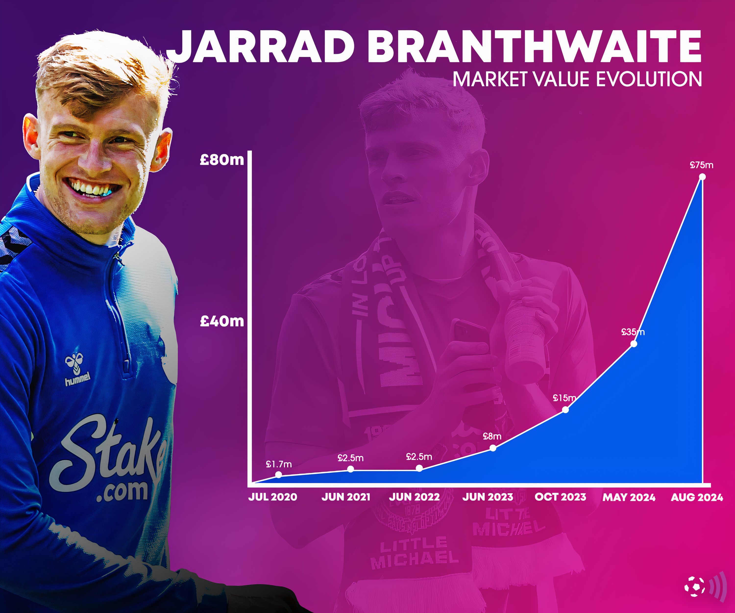 Branthwaite market value evolution