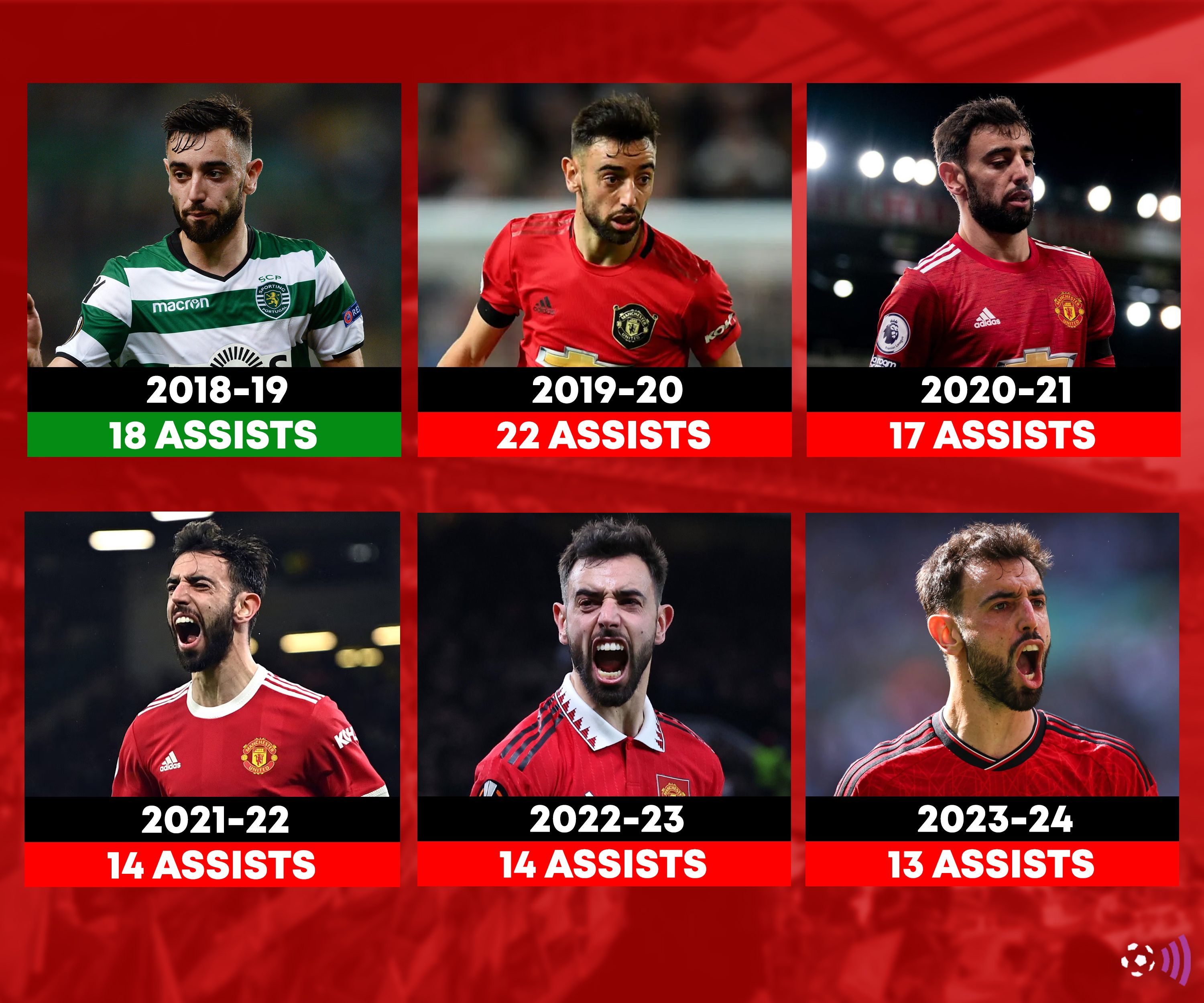 Bruno-Fernandes-Man-Utd-Assist-Record (Eimbal)