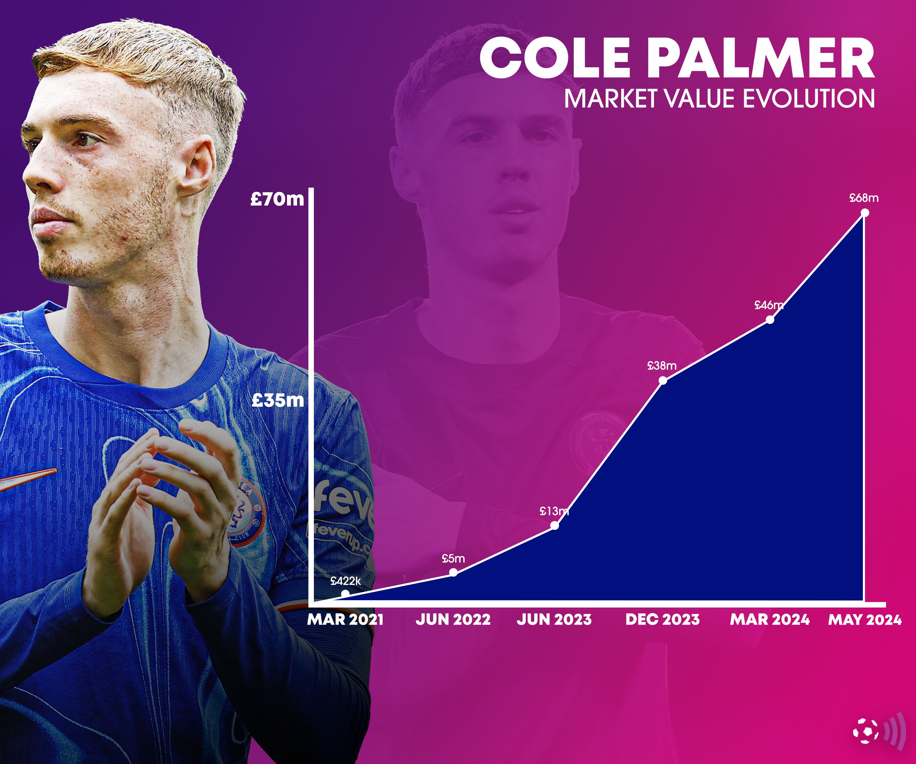 Cole Palmer market value evolution