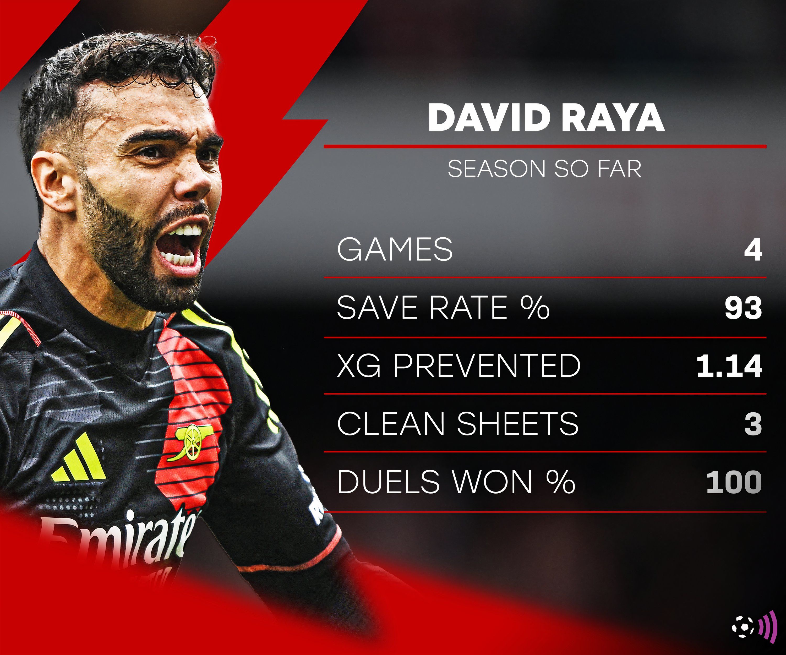 David-Raya-Arsenal-season-stats (1)