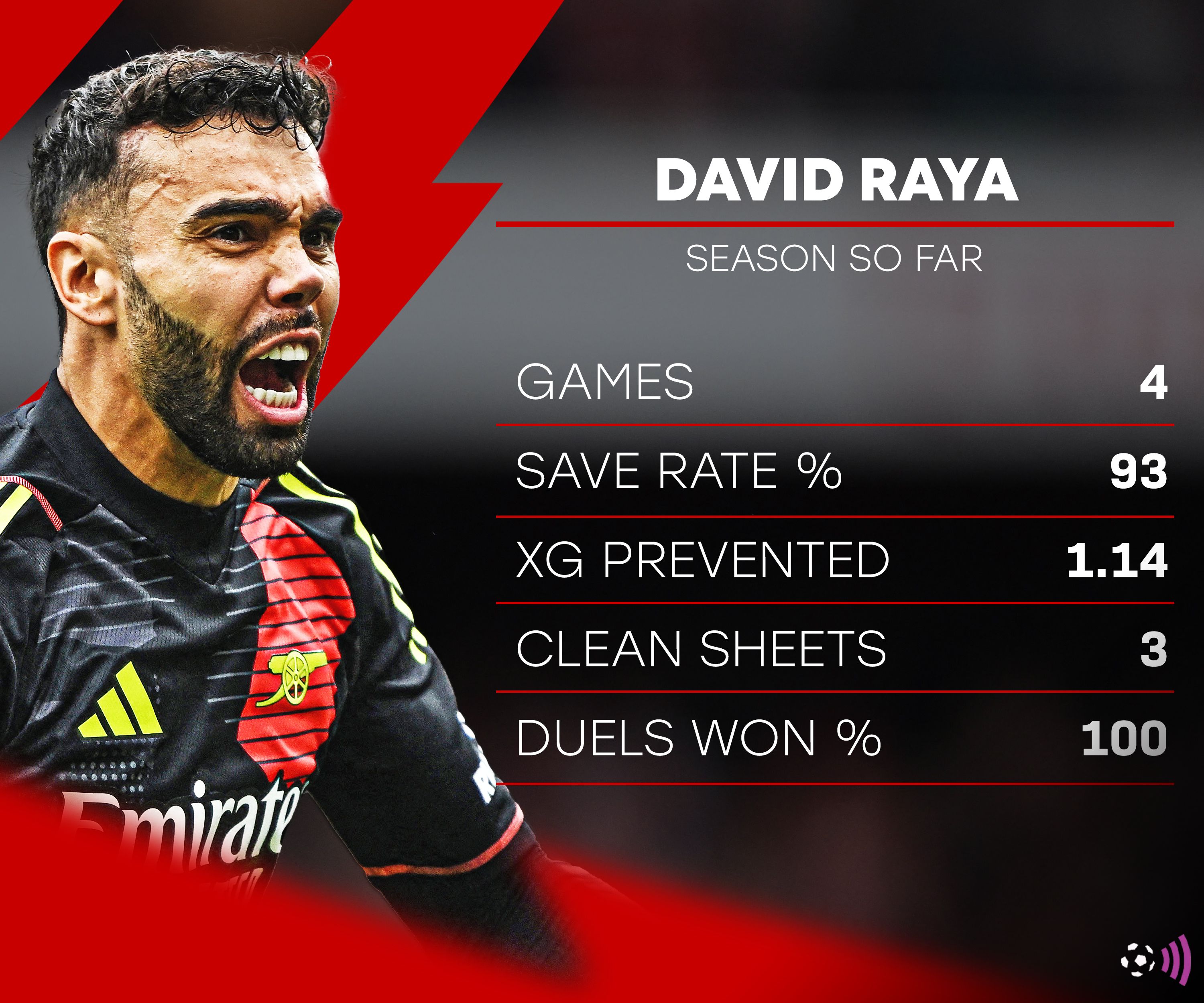 David-Raya-Arsenal-season-stats