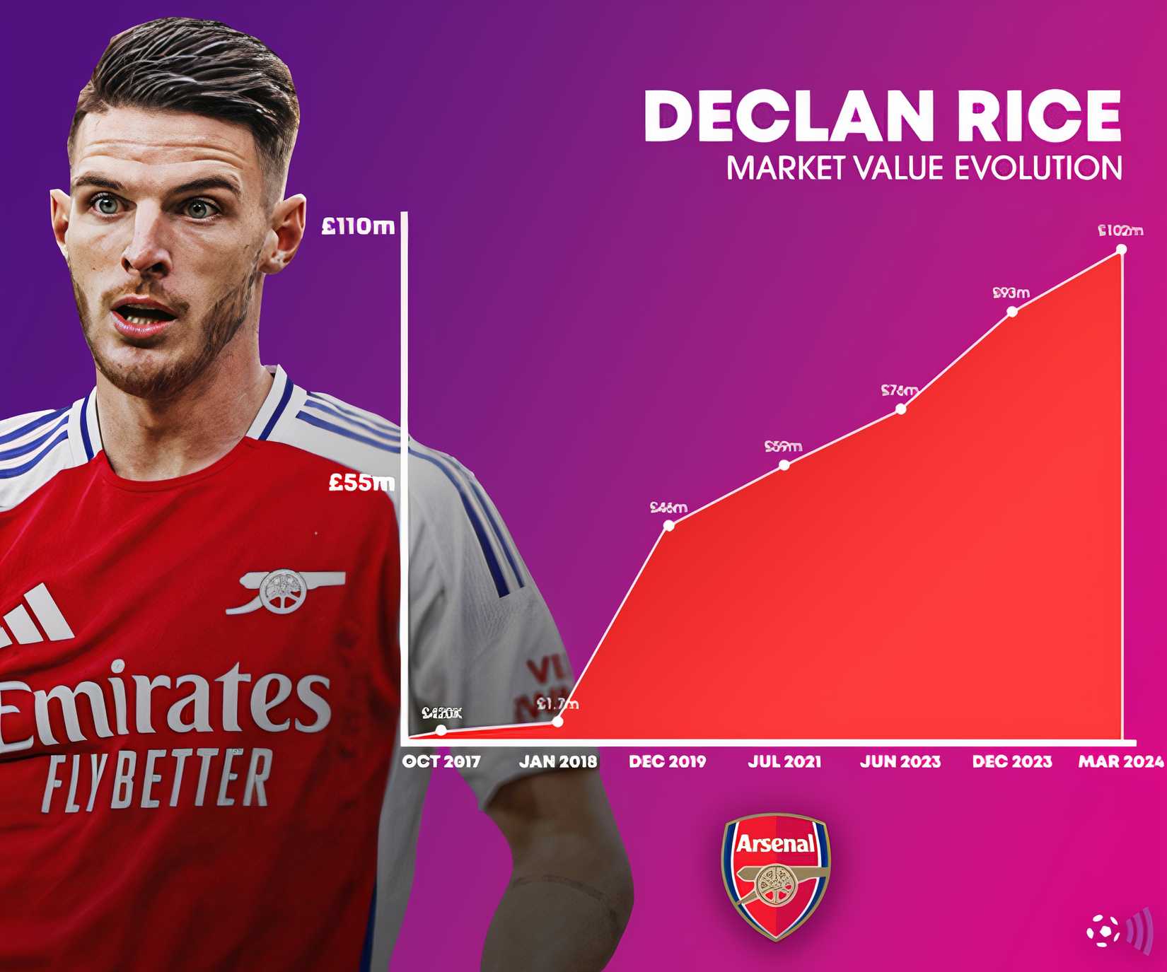 West Ham had a bigger academy star than Rice, now he's a forgotten £1m flop
