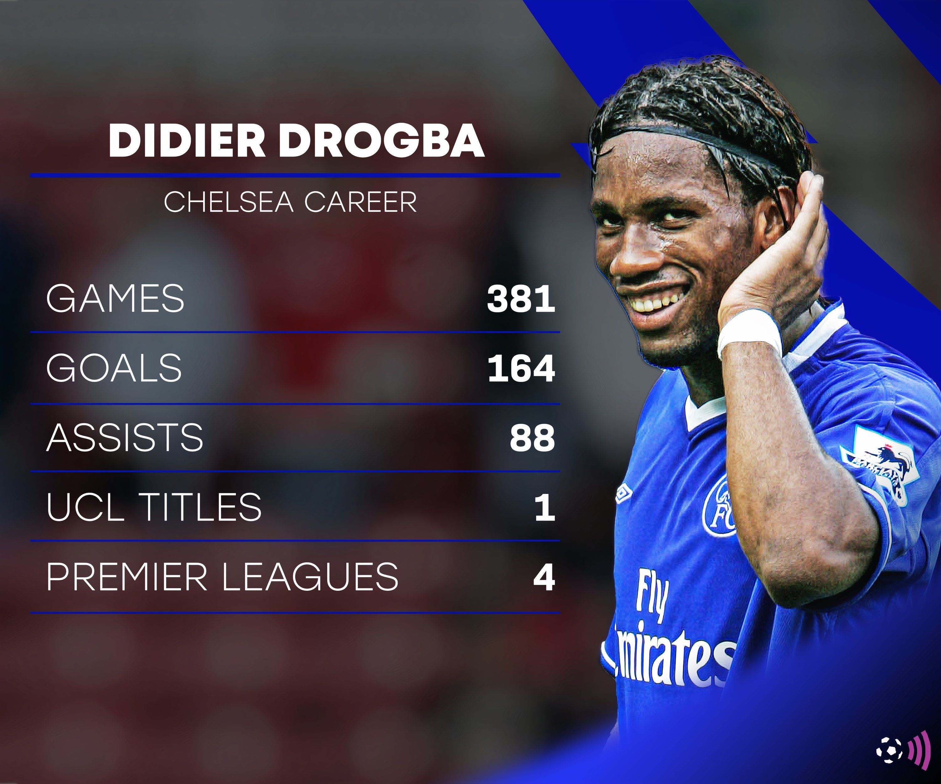 Didier-Drogba-Chelsea-Stats