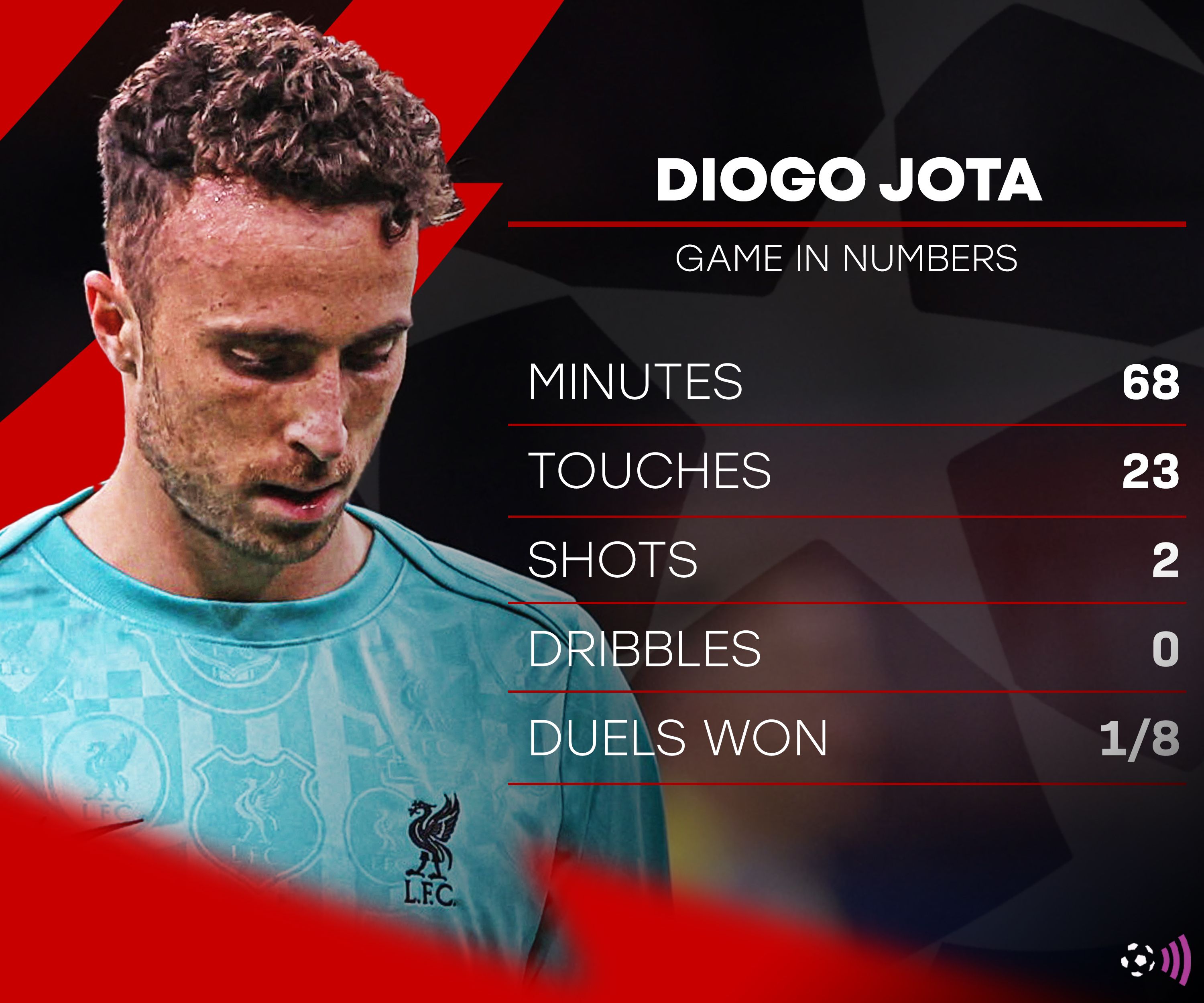 Diogo-Jota-Liverpool-MIlan-stats