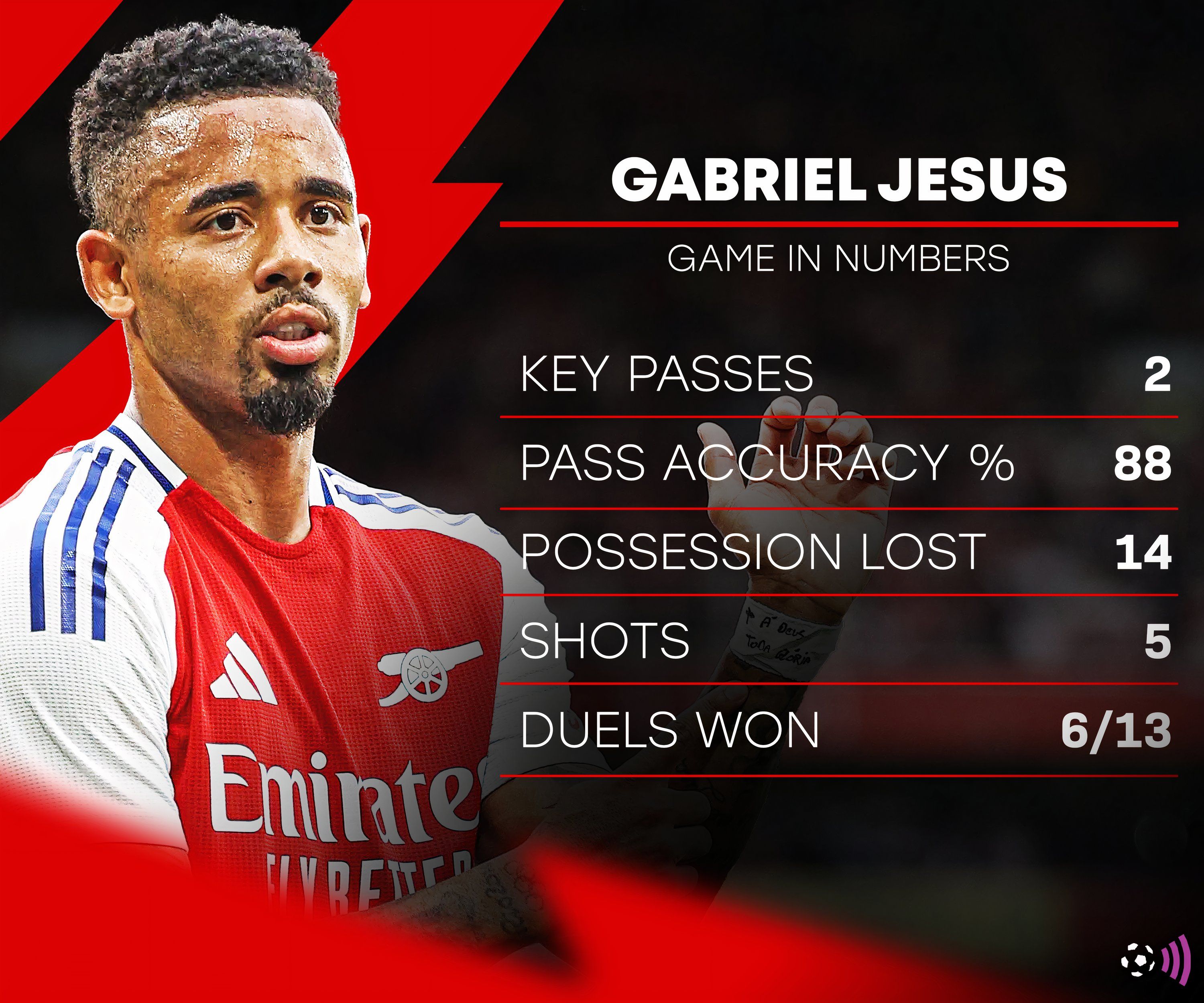 Gabriel Jesus vs Bolton Arsenal (1)