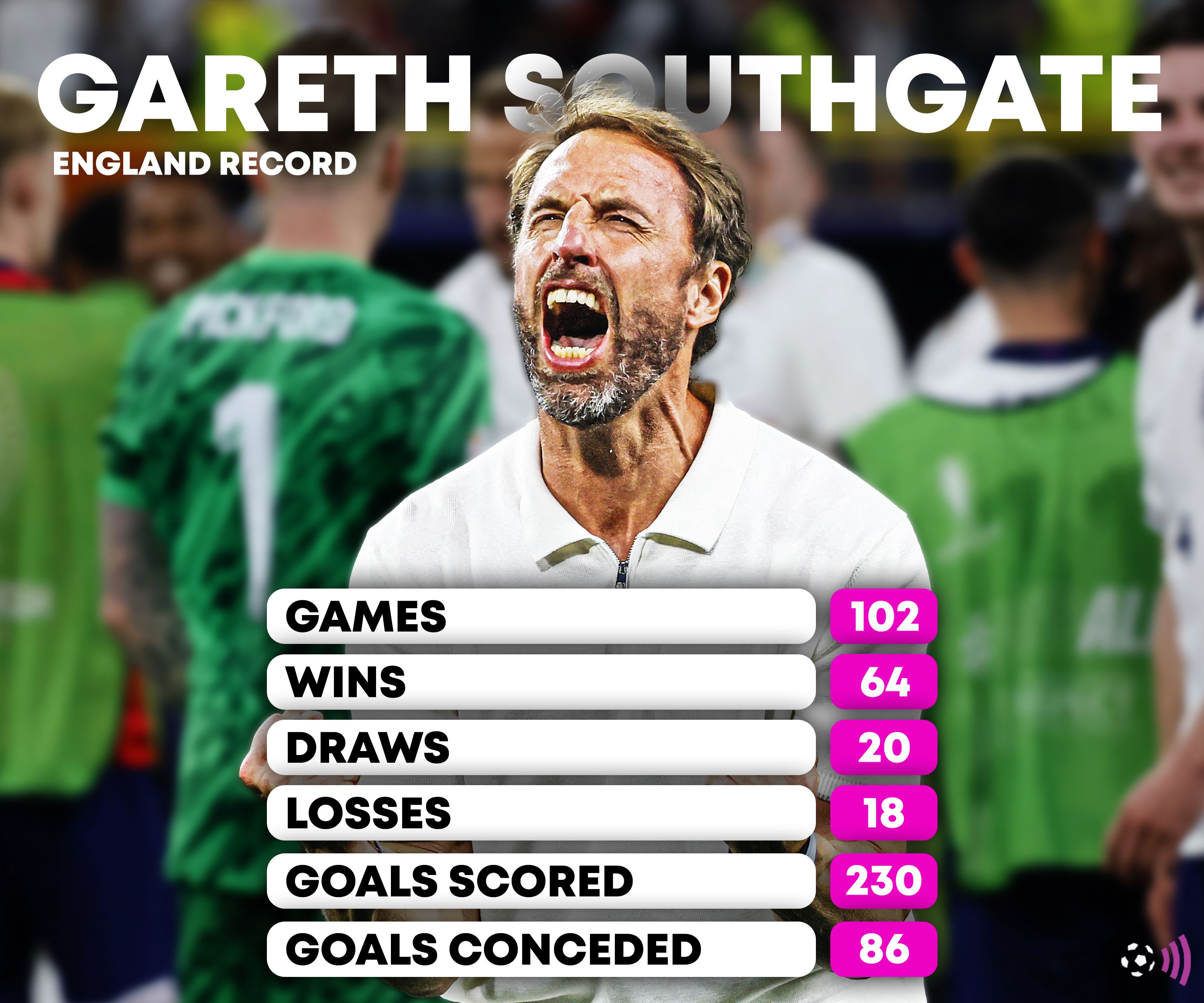 Gareth Southgate England record