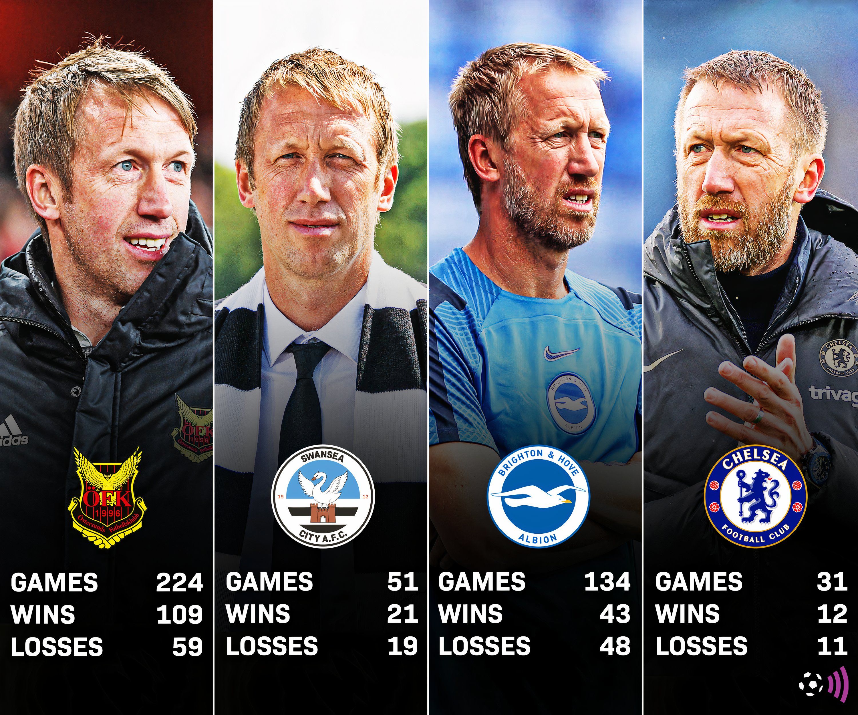 Graham Potter managerial record