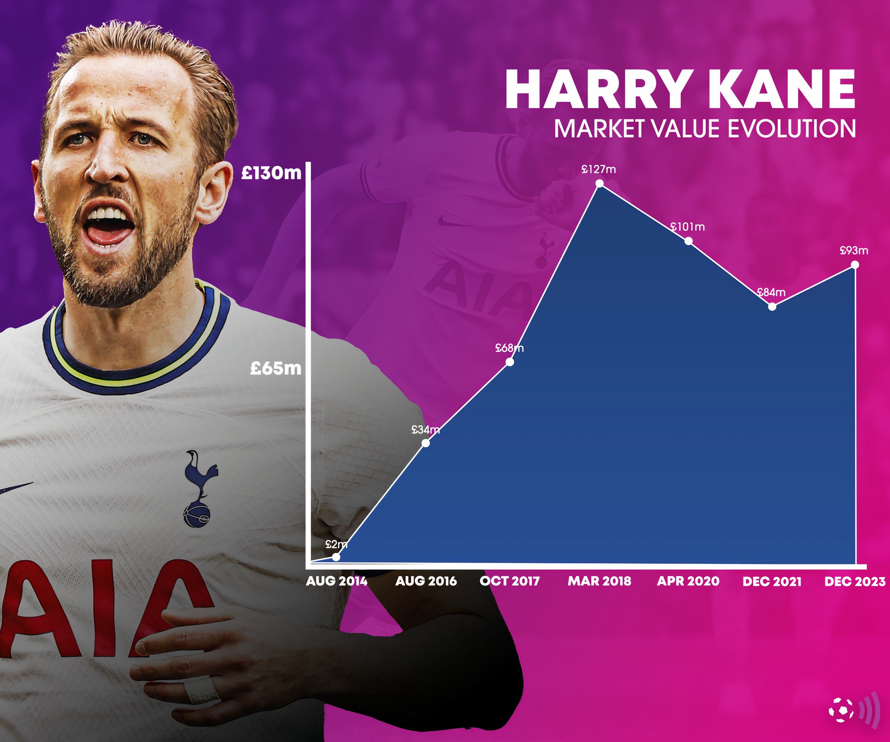 Harry-Kane-market-evolution (1)