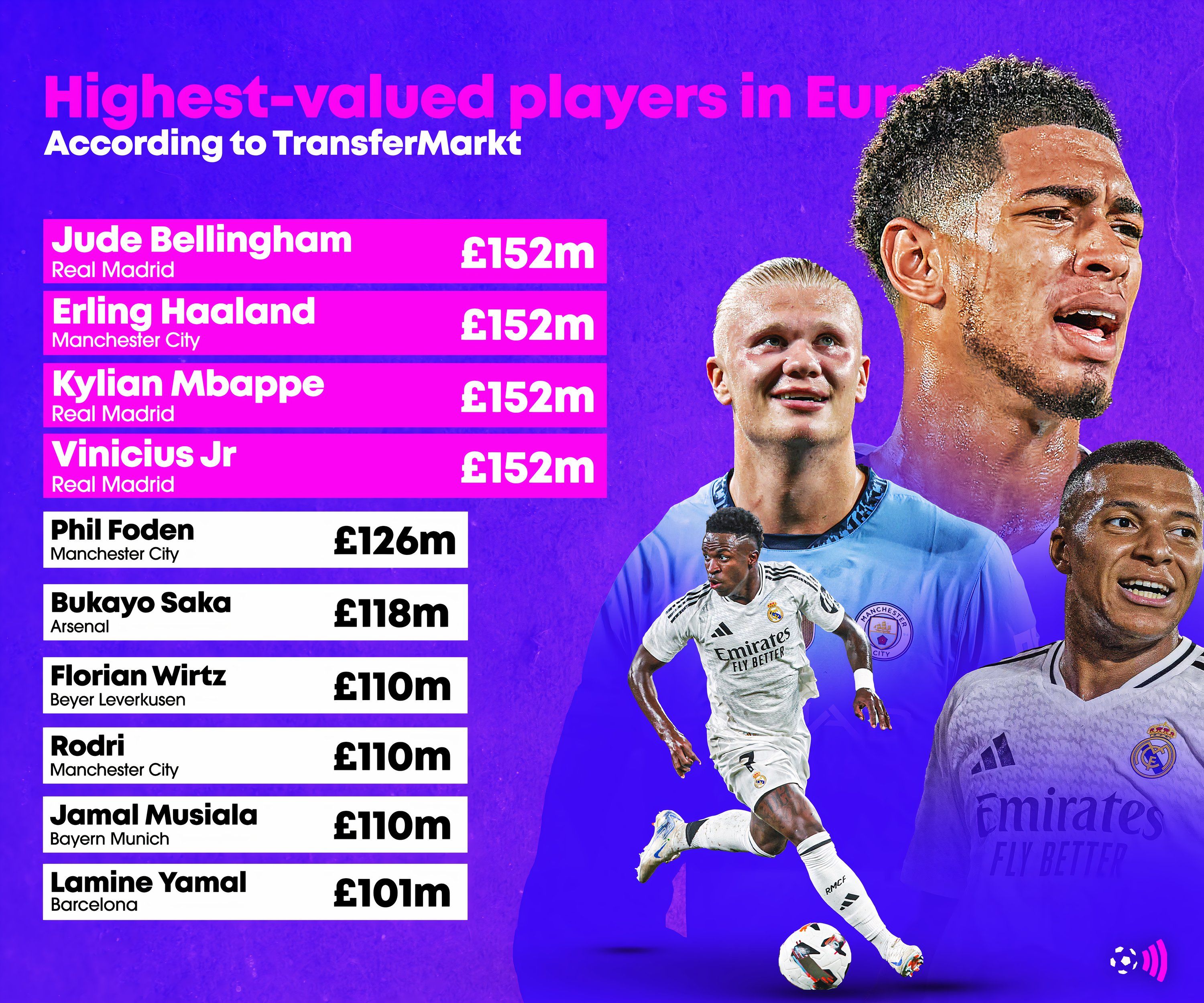 Highest-valued-players-europe-1