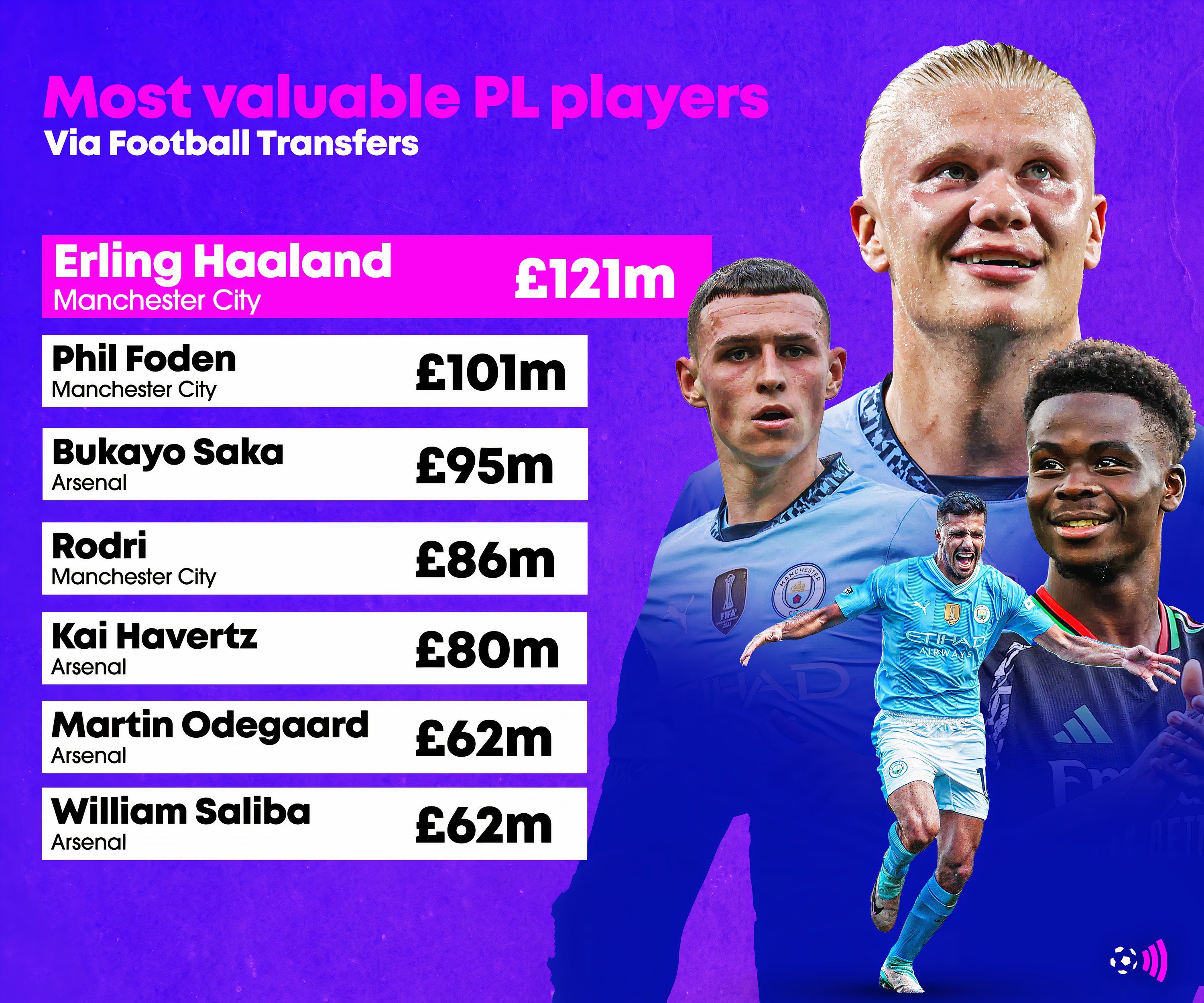 highest-valued-players-premier-league