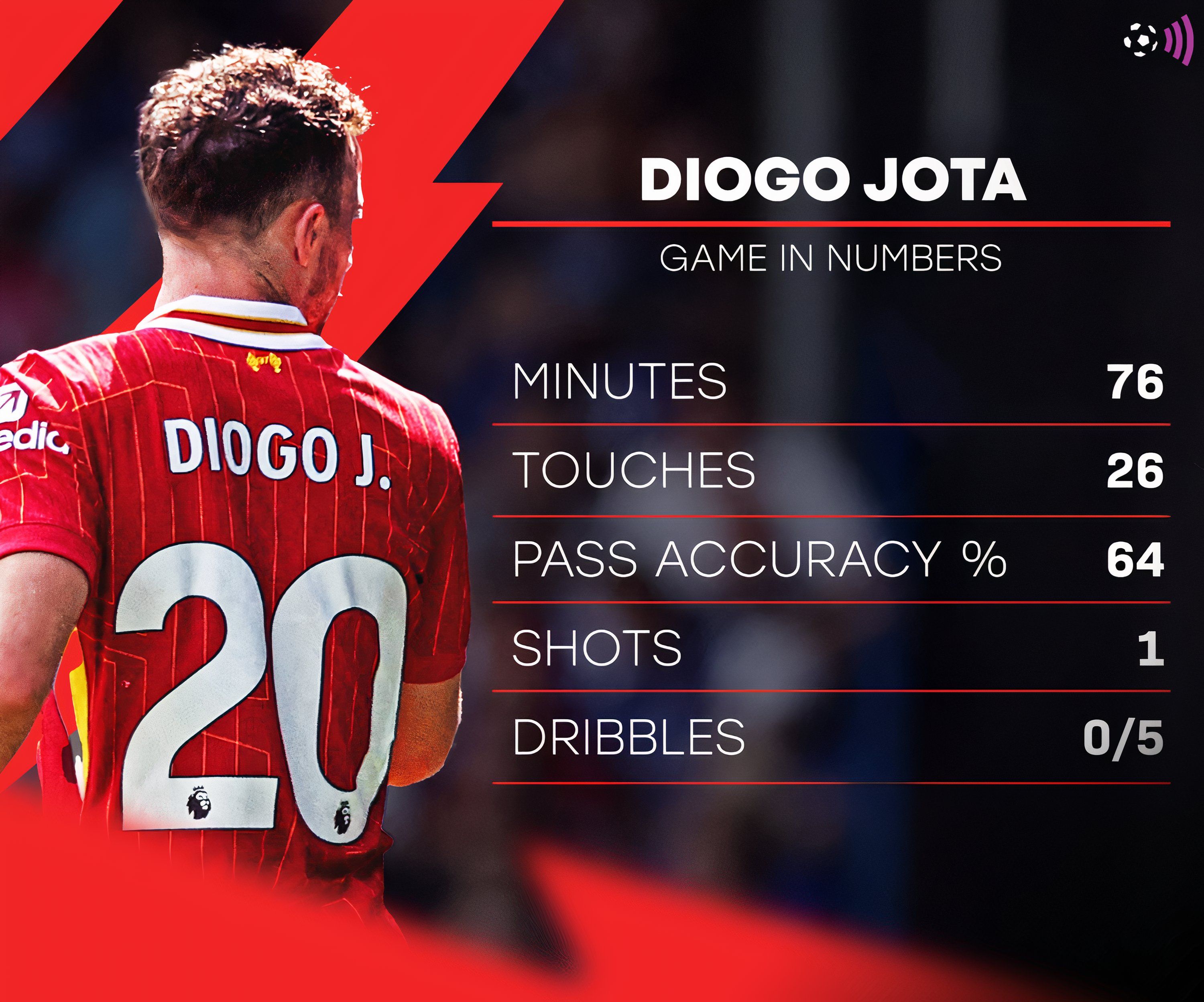 Jota-Liverpool-Man-Utd-Stats