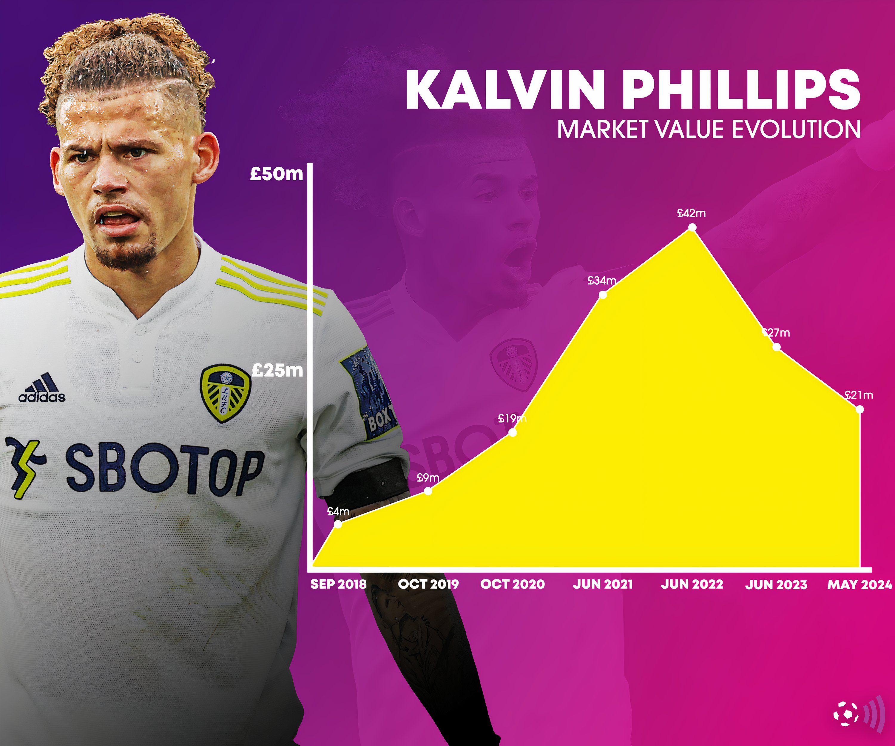 kalvin-phillips-leeds-market-value-evolution