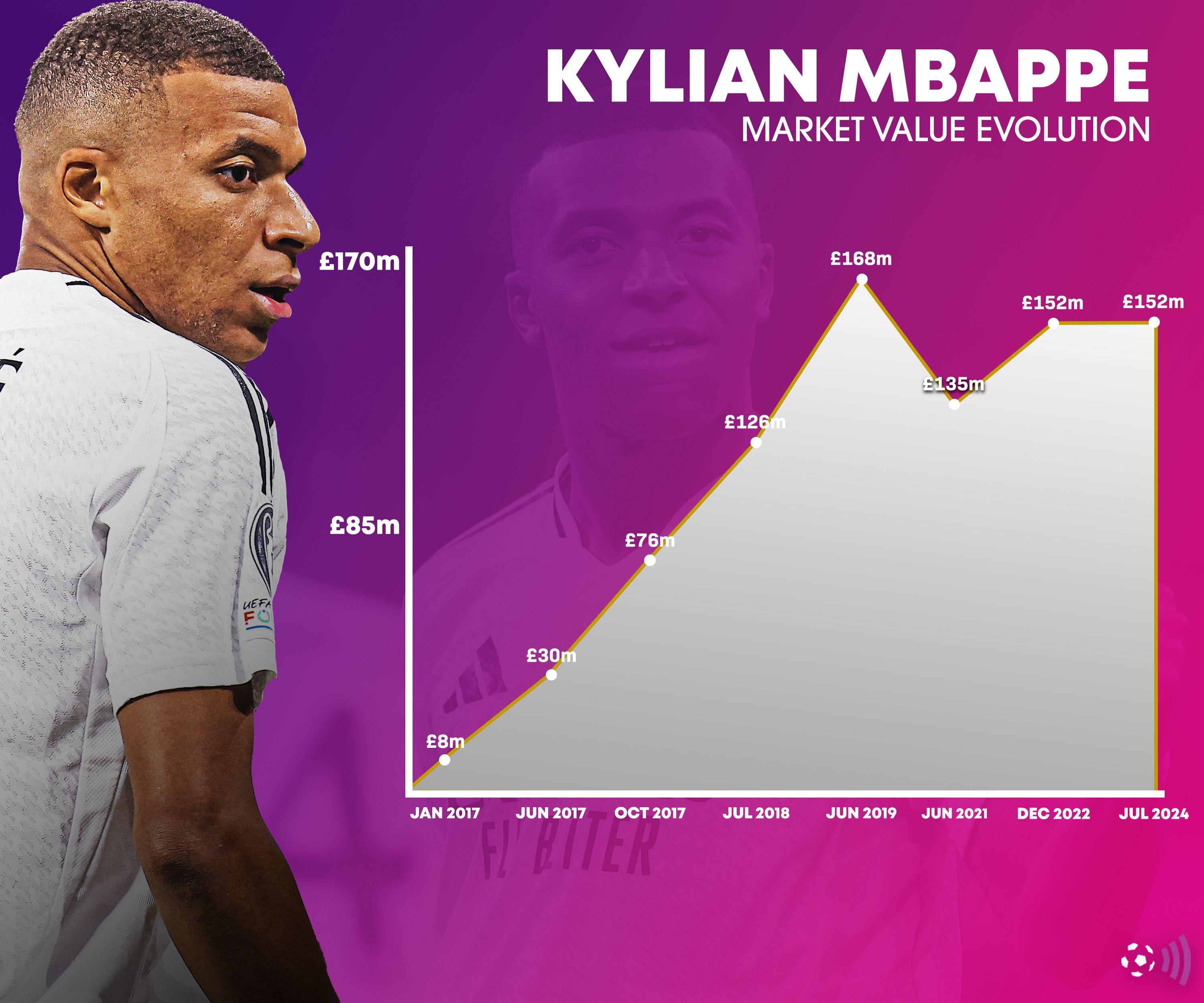 Kylian Mbappe market value evolution