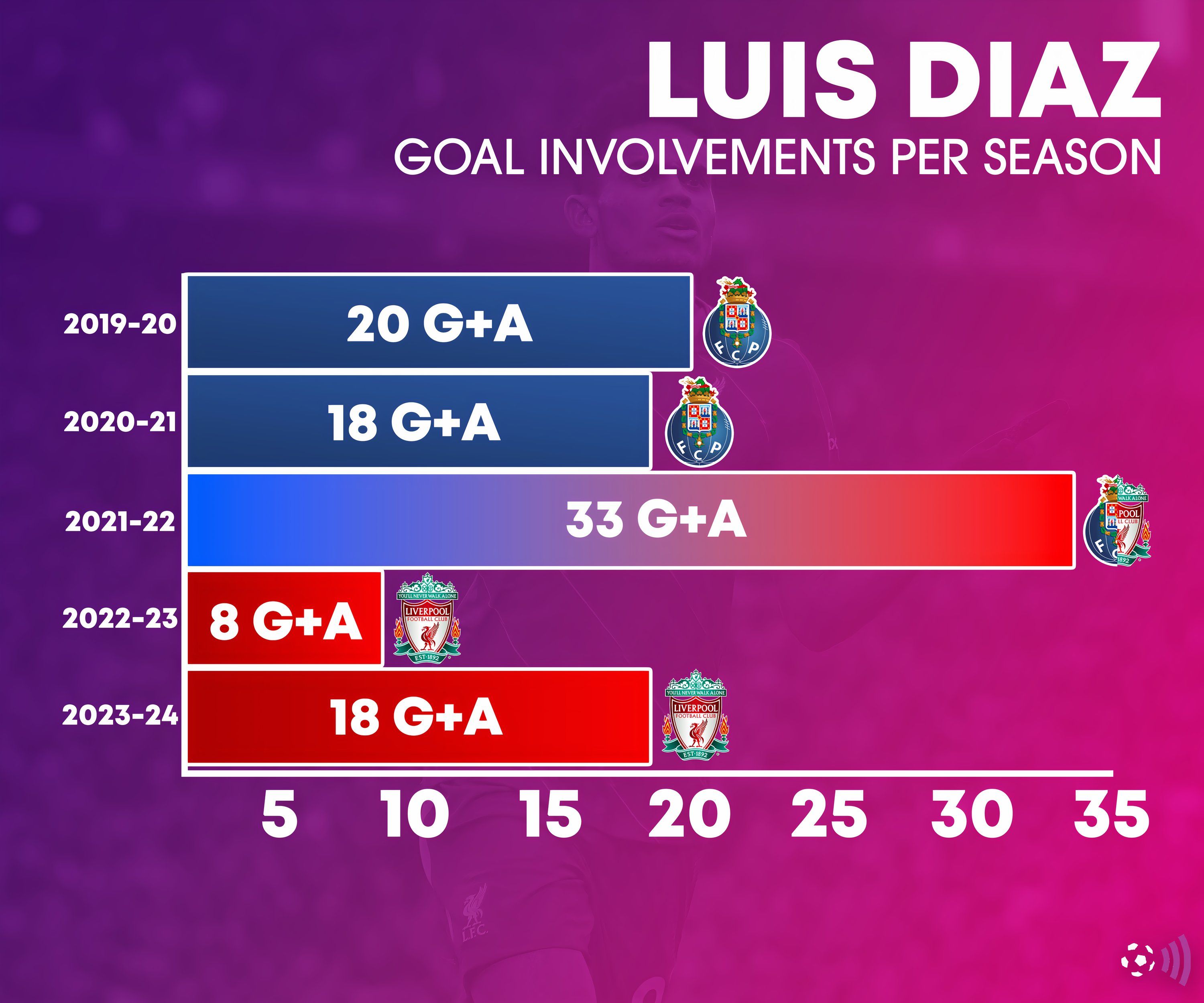 Luis-Diaz-Porto-Liverpool-stats