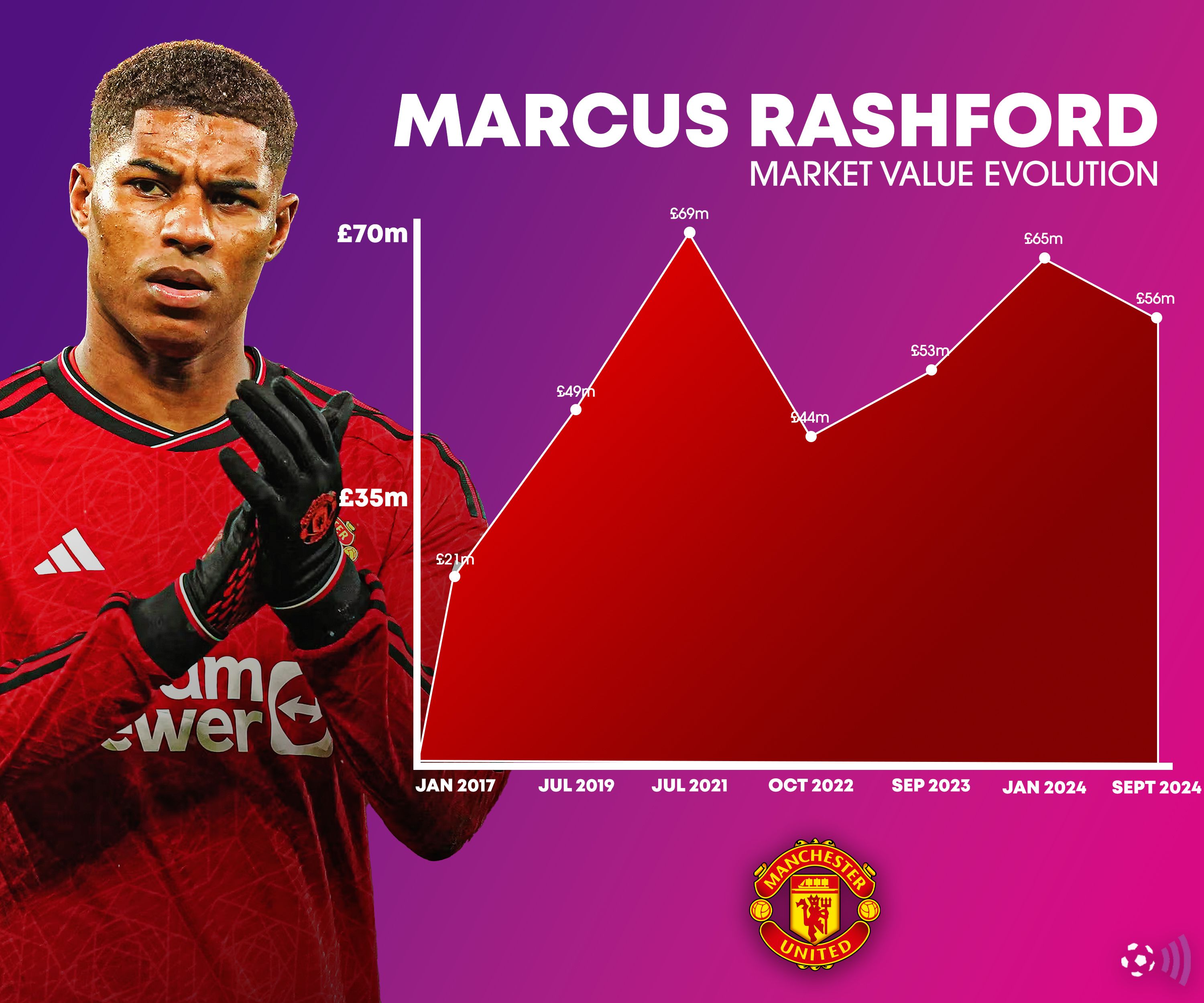 Marcus-Rashford-Man-utd-market-value-evolution