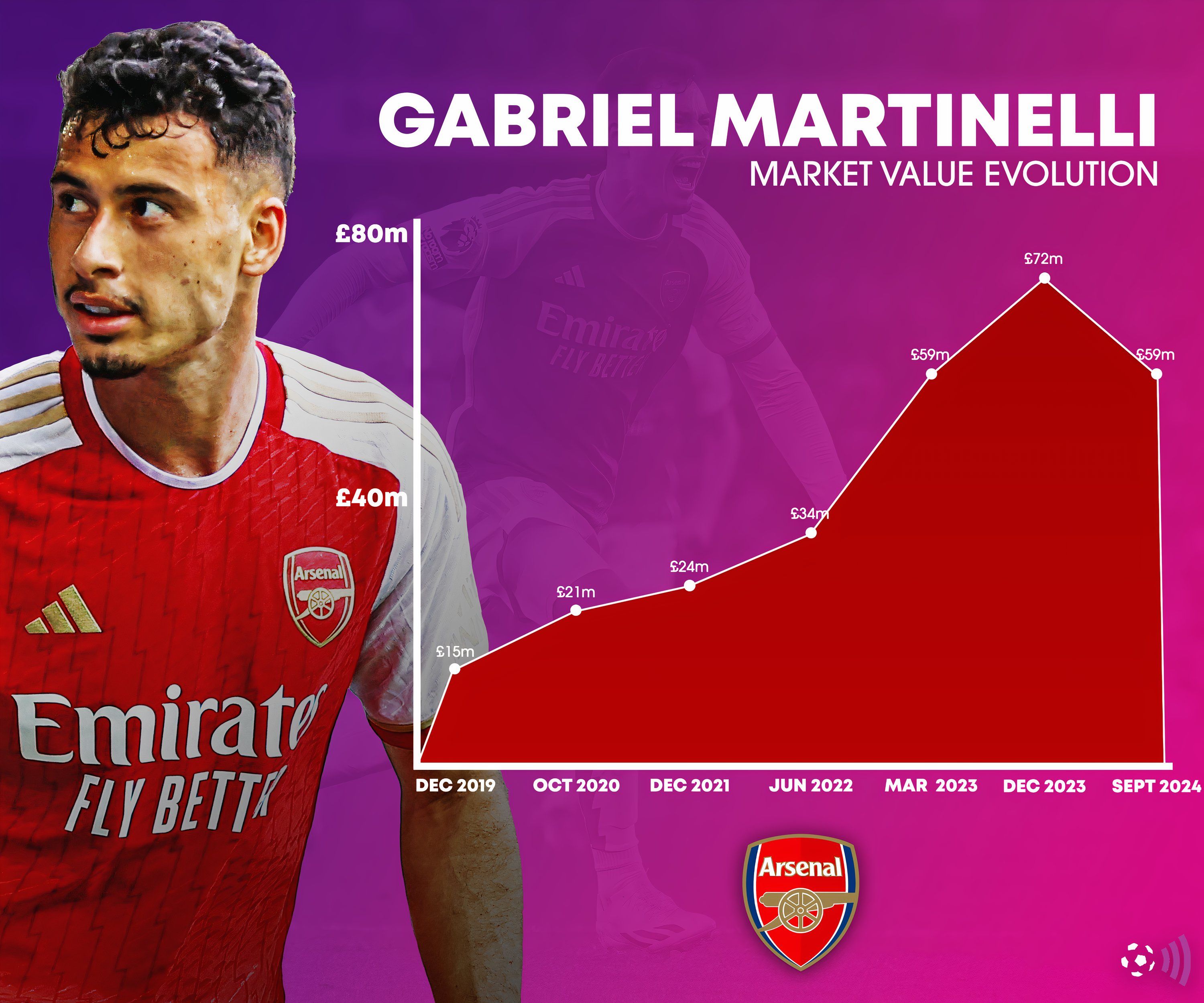 Martinelli-market-value-evolution