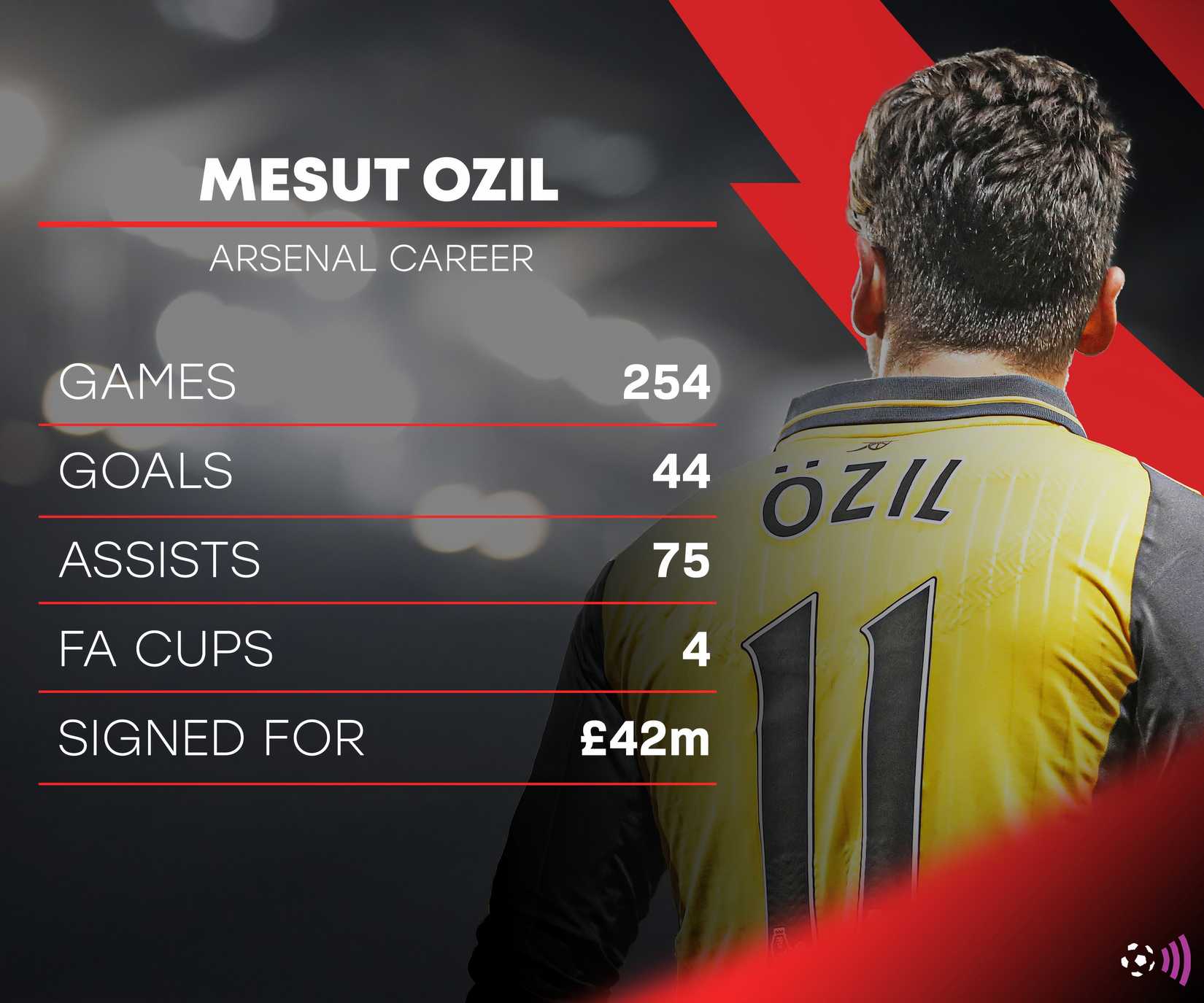 Mesut Ozil Statistics - Arsenal (Al Khaleda)