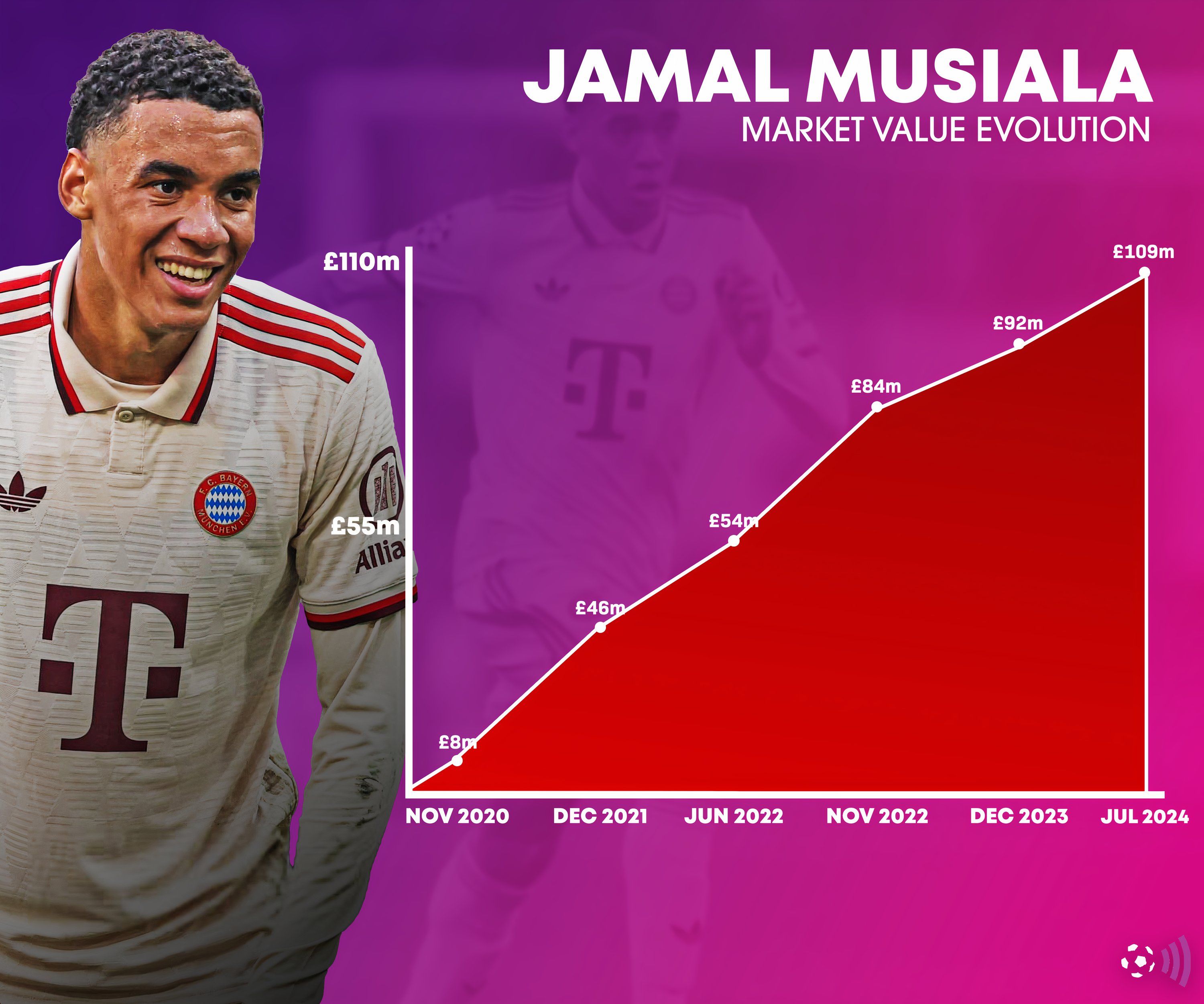 Musiala-market-value-evolution