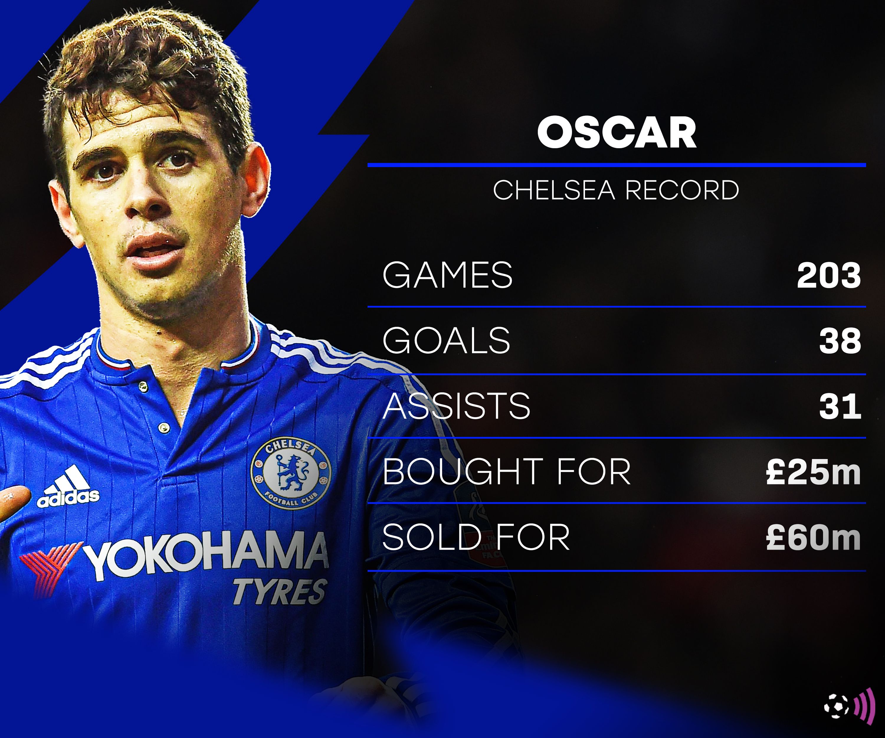 Oscar Chelsea record stats