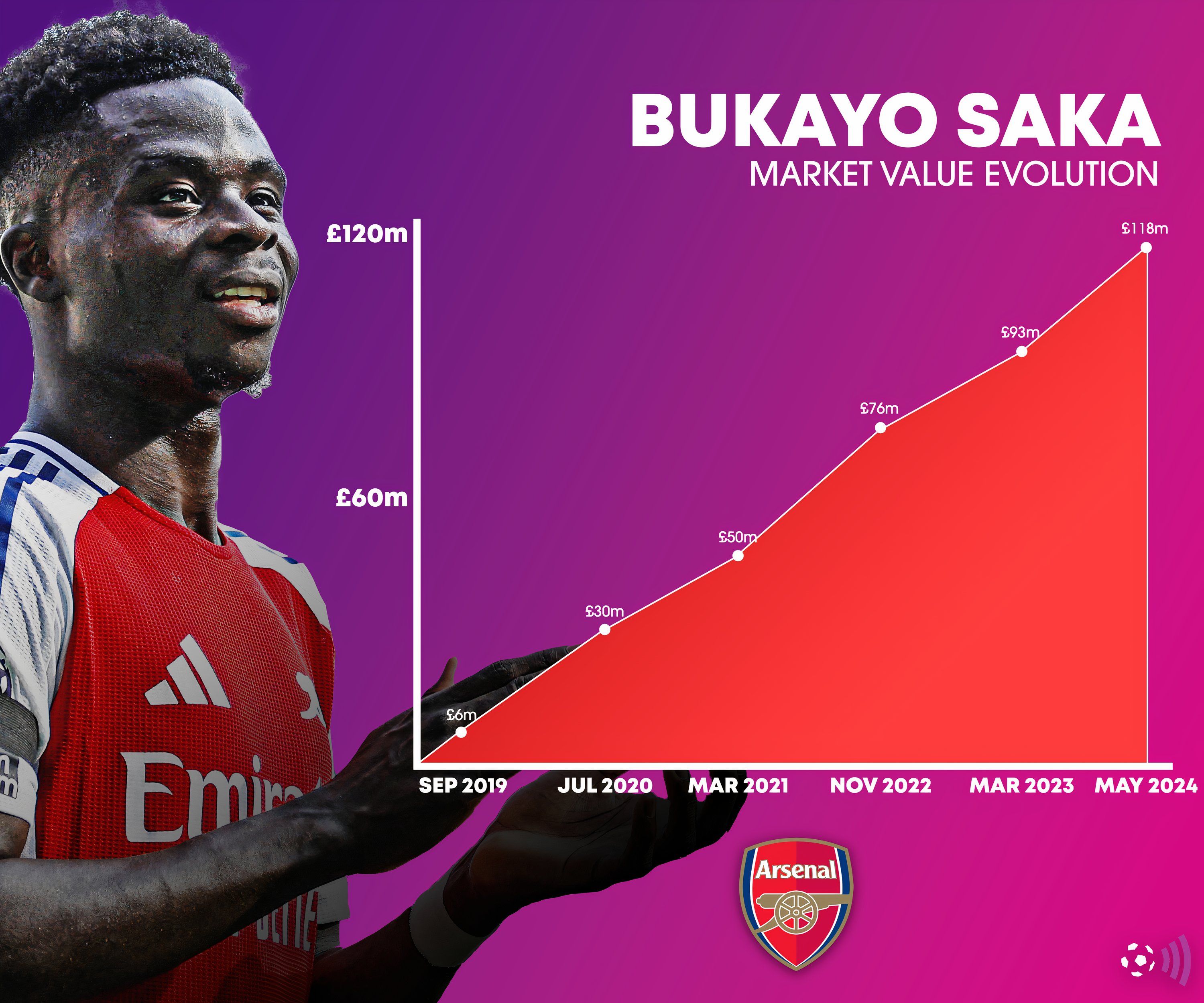 Saka-transfer-value-evolution (1)