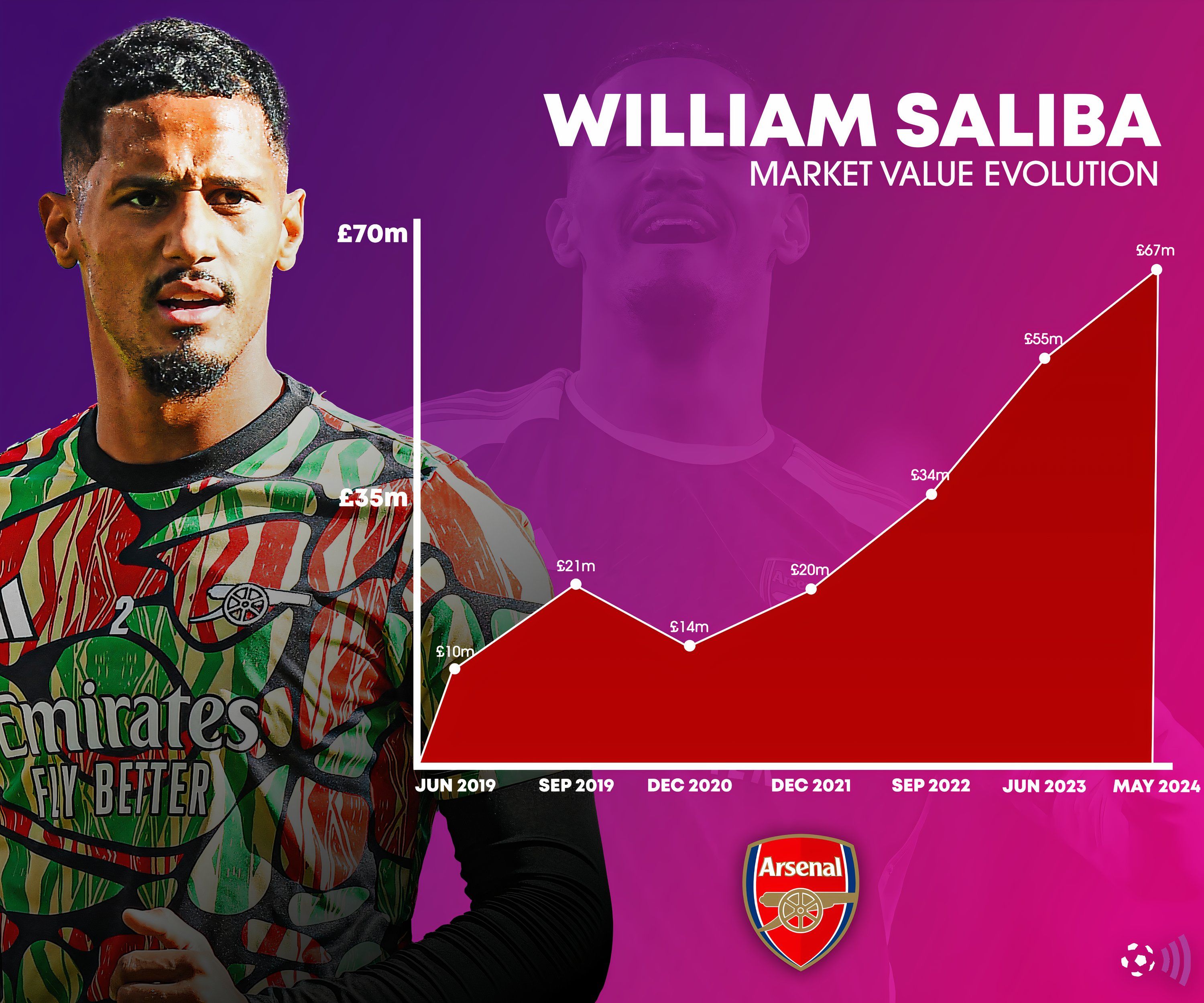 William-Saliba-market-value-evolution (1)