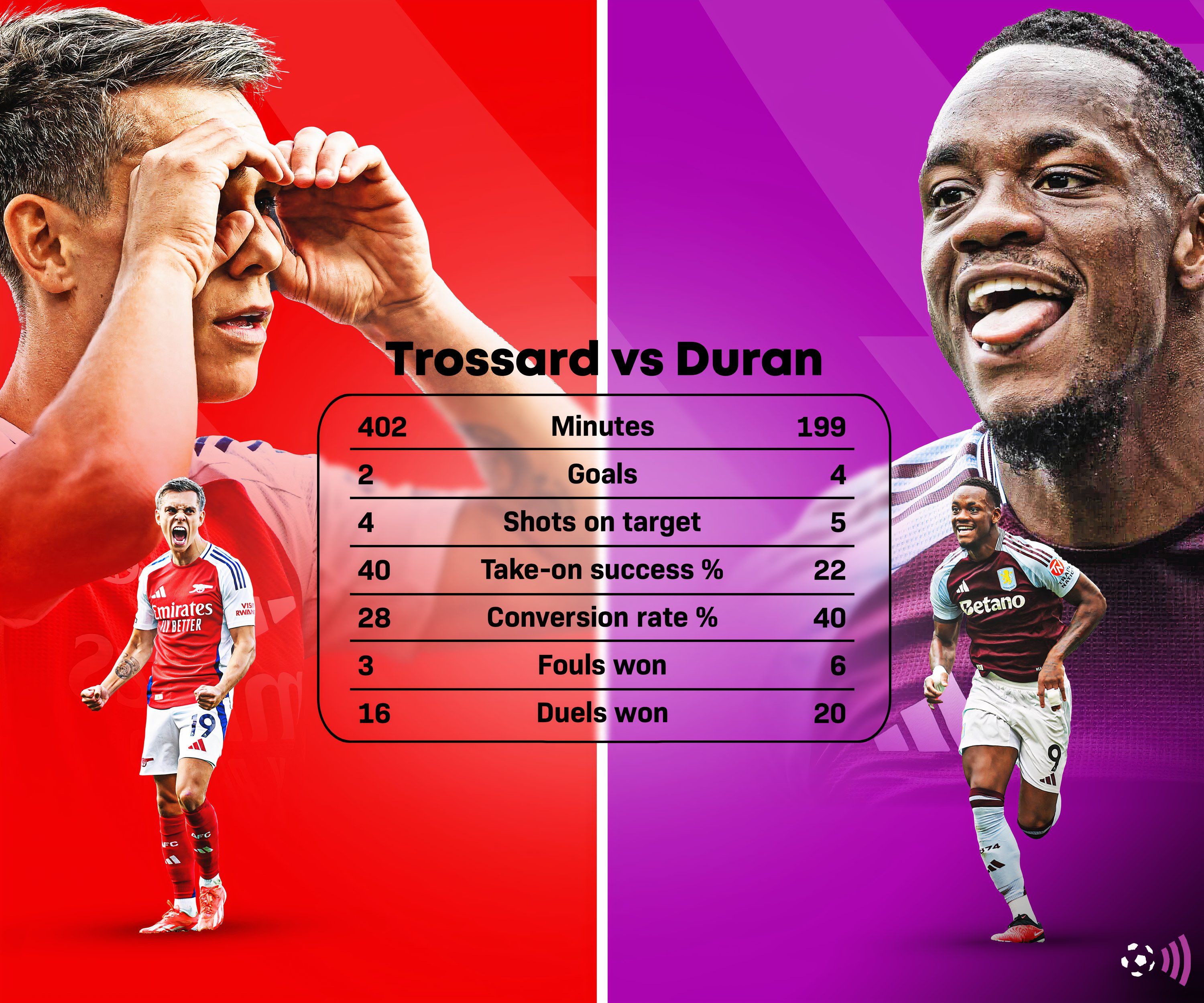 Arsenal-Duran-Trossard-Stats