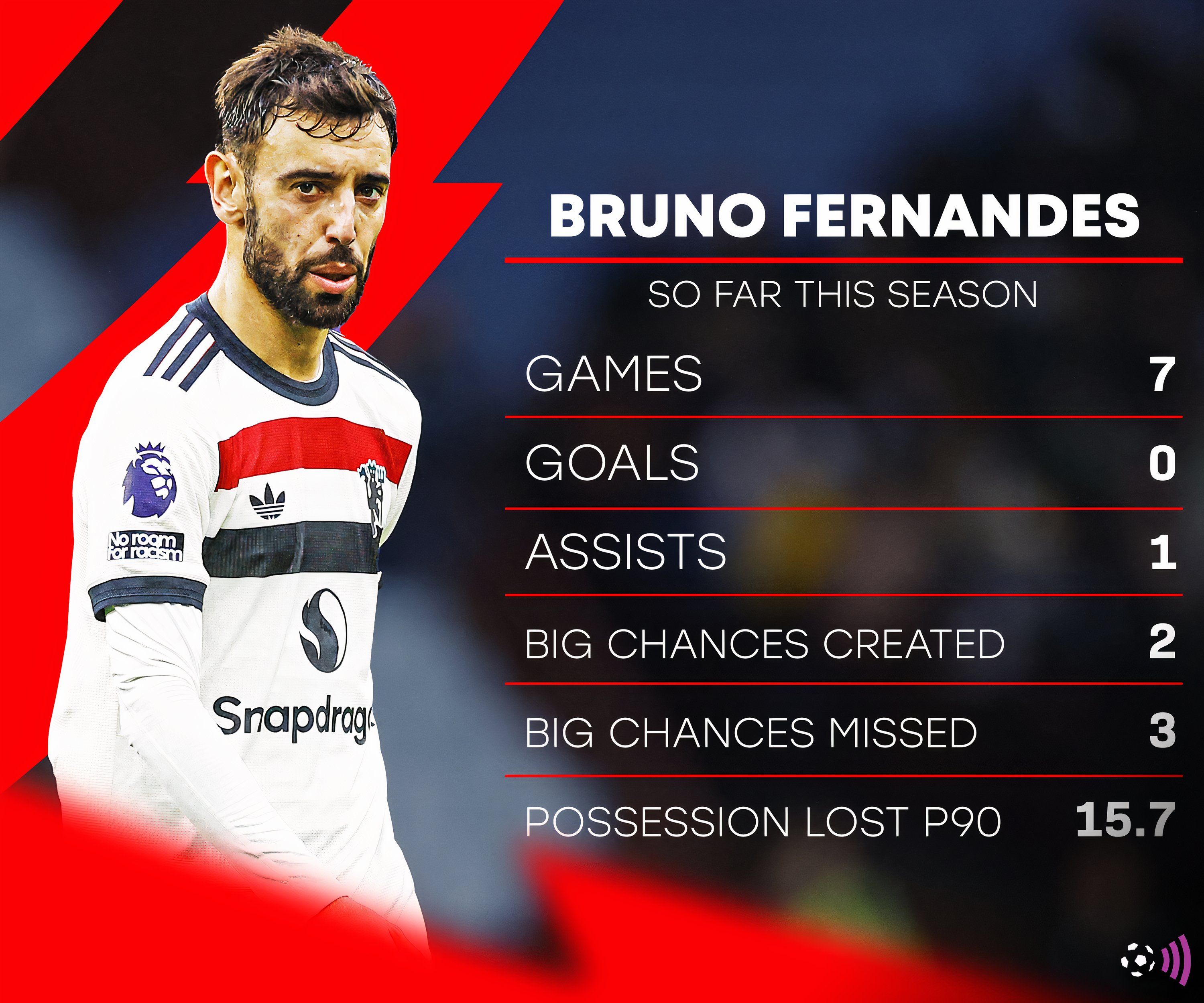 Fernandes-Season-Premier-League-Stats