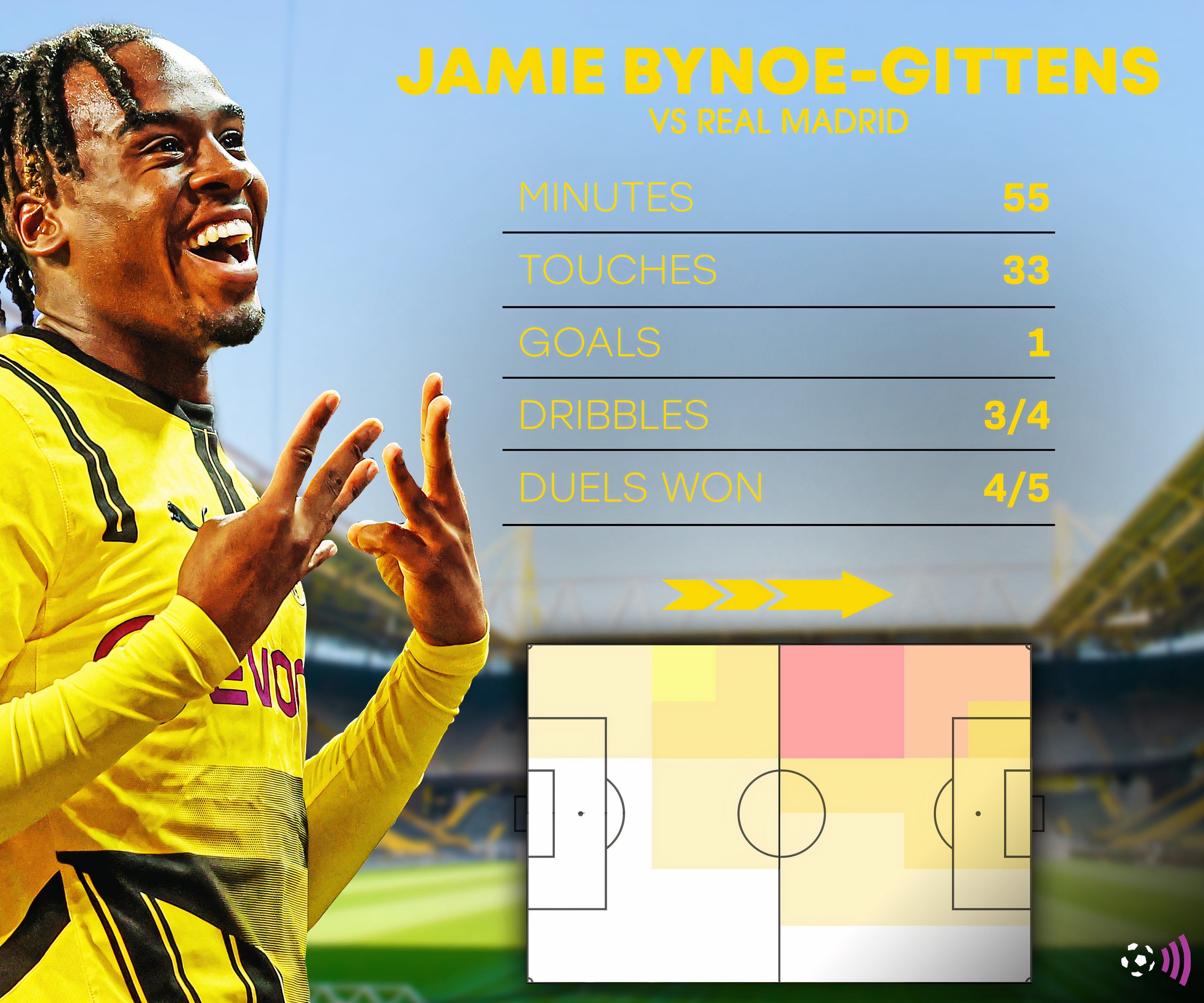 gittens-dortmund-madrid-stats-champions-league