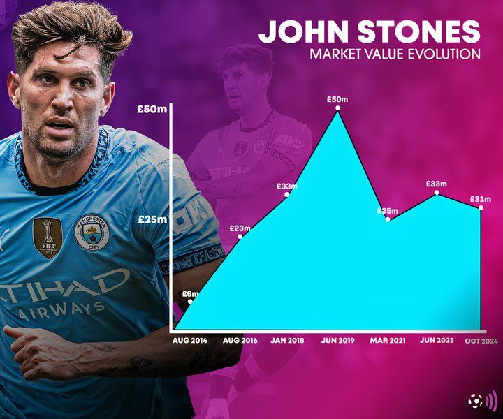 john-stones-man-city-market-value-evolution_720