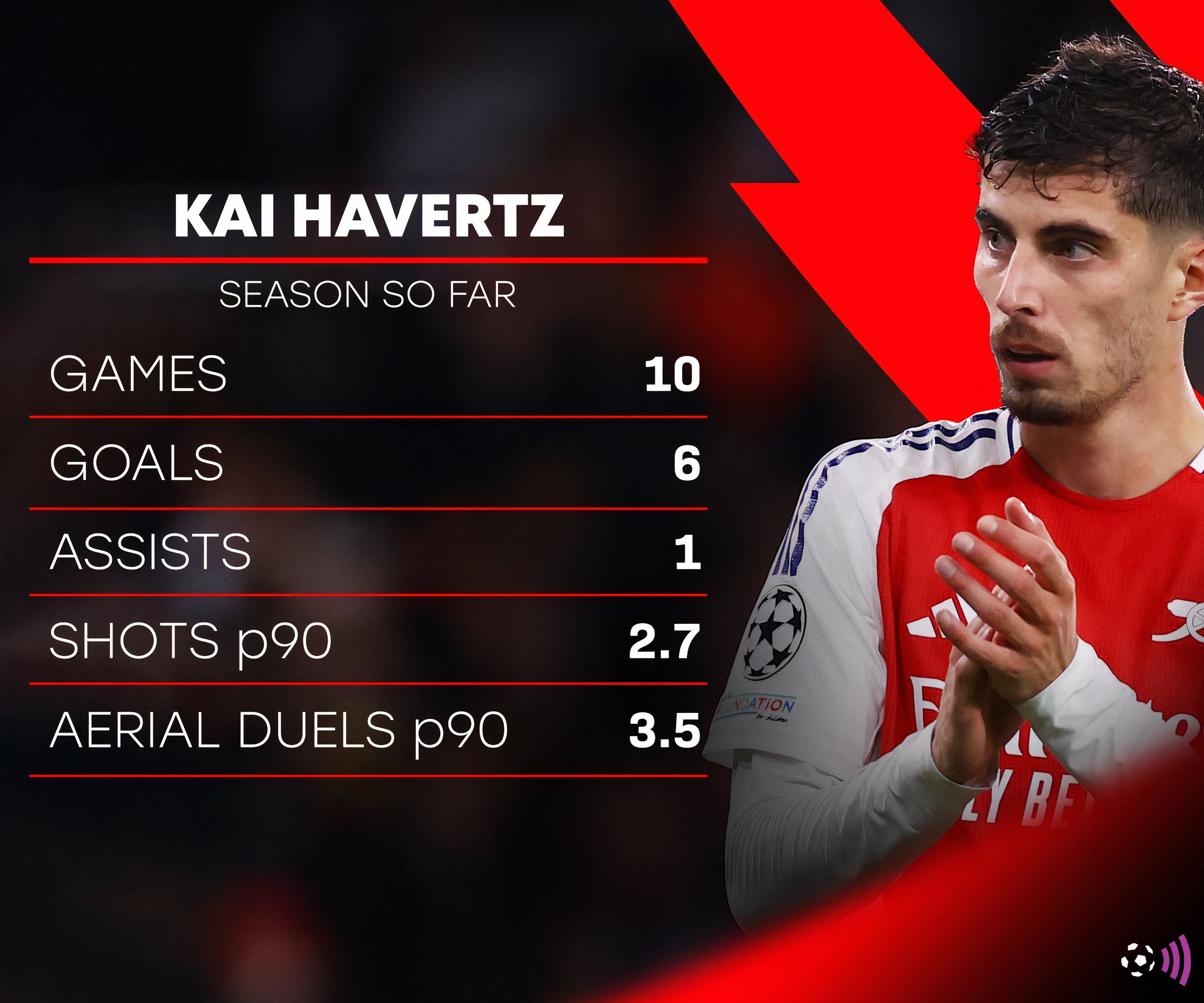 Kai-Havertz-Arsenal-stats