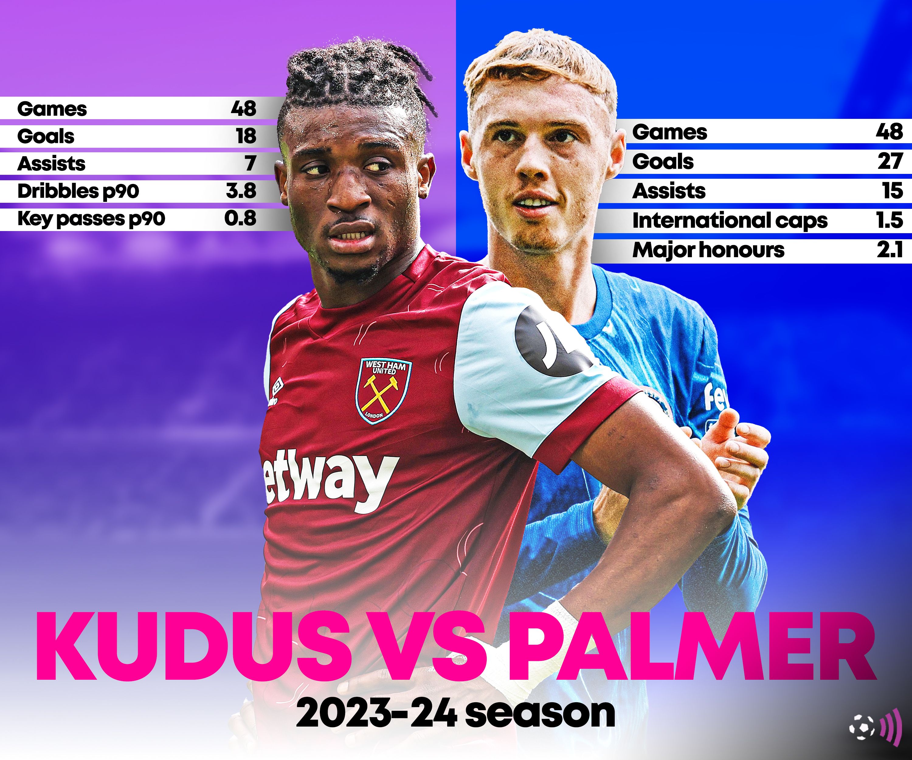 Kudus-West-Ham-Palmer-Chelsea-stats