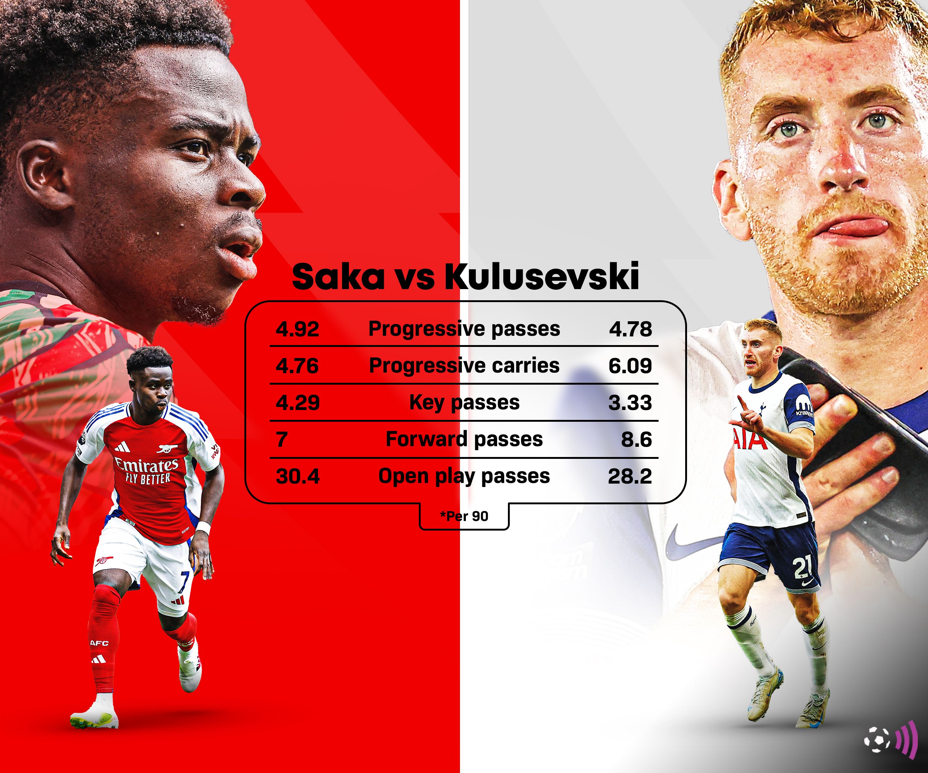 Kulusevski-Saka-Arsenal-Spurs