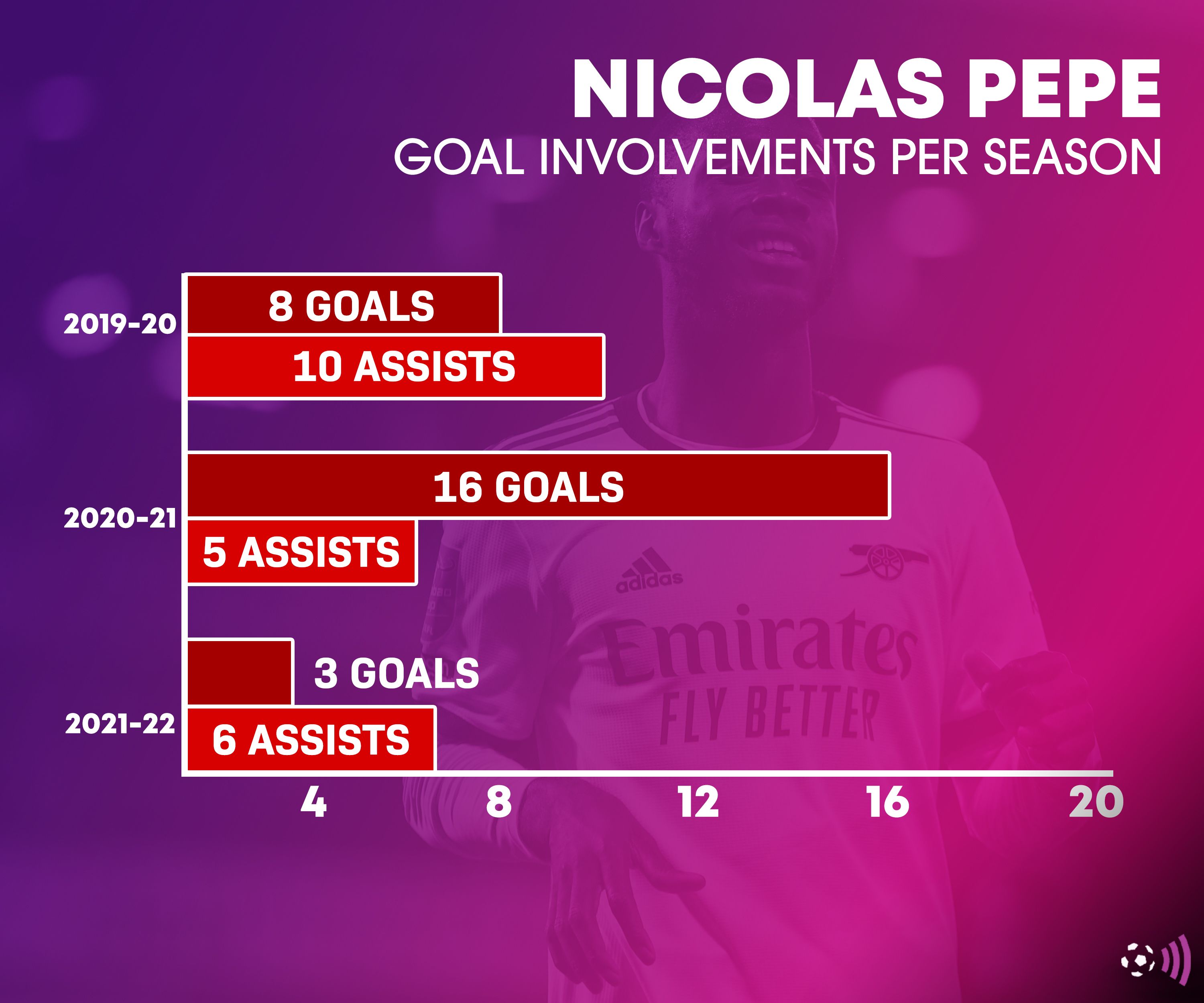 Nicolas Pepe arsenal record (1)