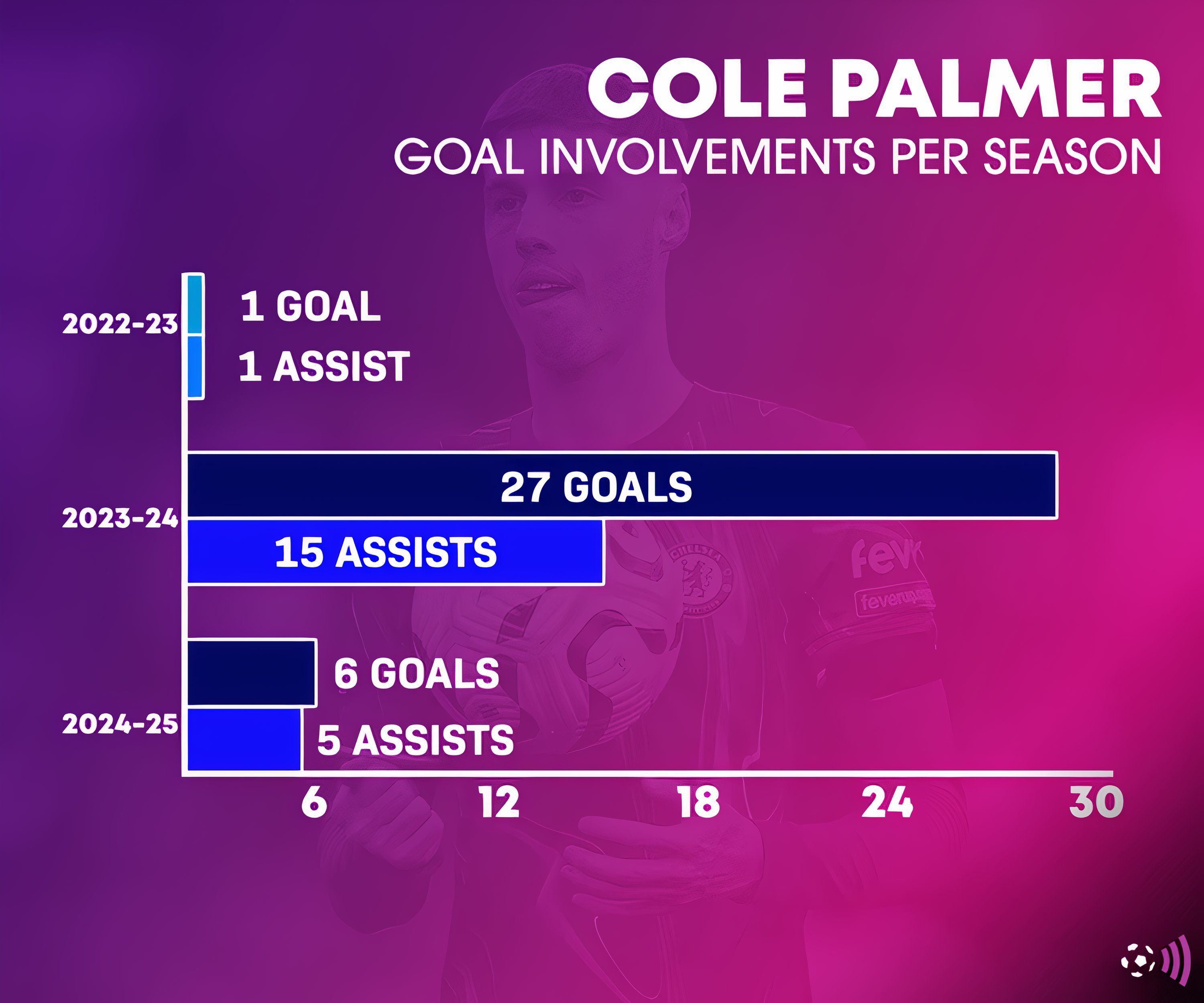 Palmer-Chelsea-Stats