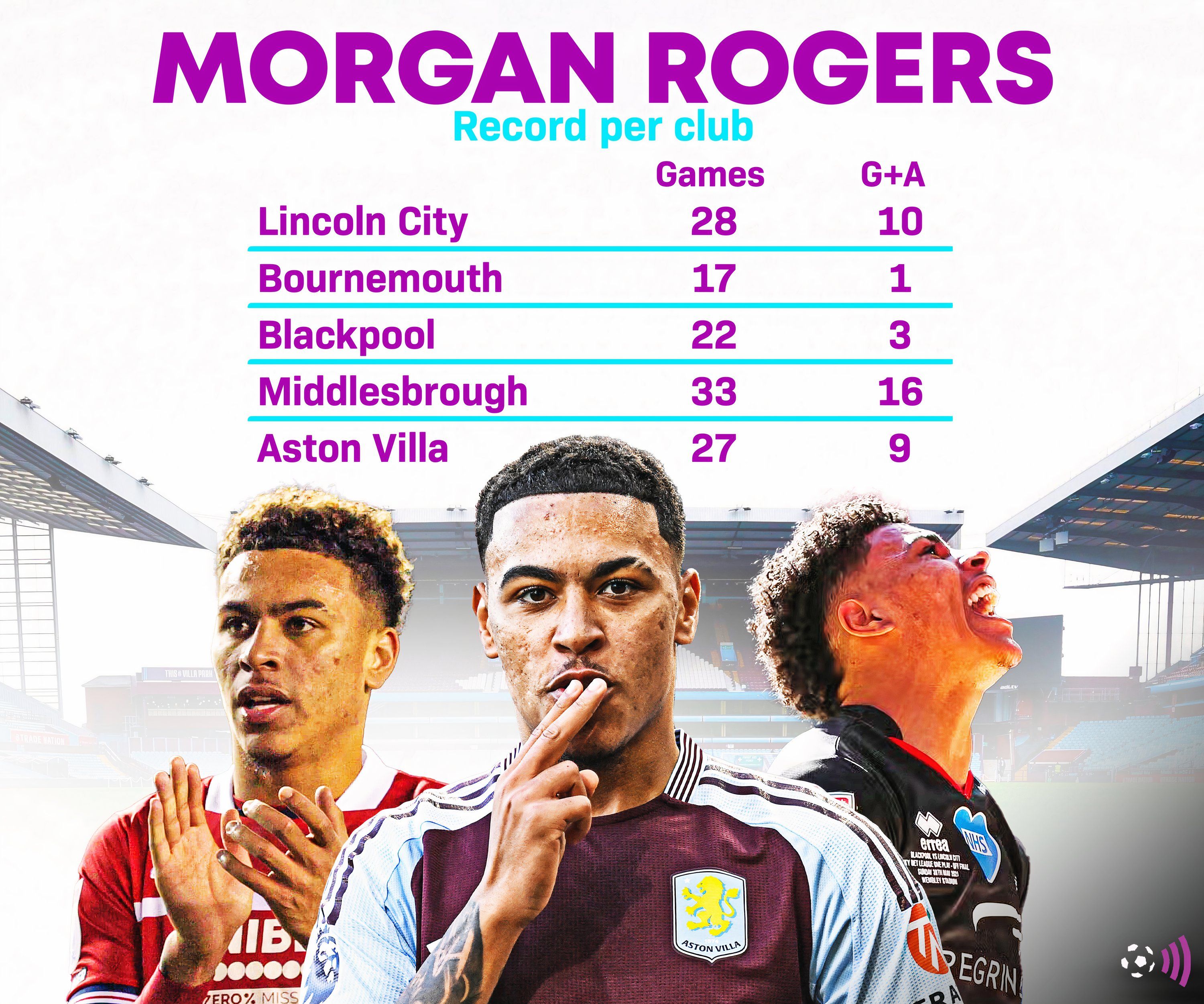 Rogers-Career-Record-Since-West-Brom